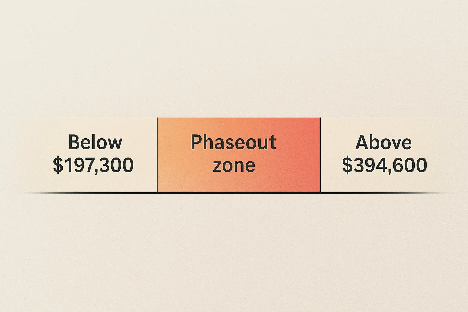 Tax threshold chart with labeled ranges “Below $197,300” and “Above $394,600,” showing phaseout zones in soft gradient colors.
