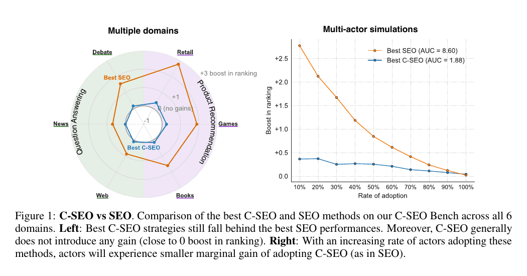 C-SEO benchmark comparing optimization gains across six domains
