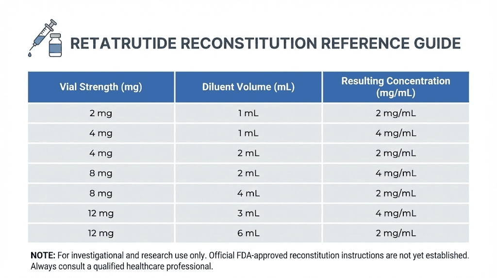 Retatrutide reconstitution chart by vial size and water volume