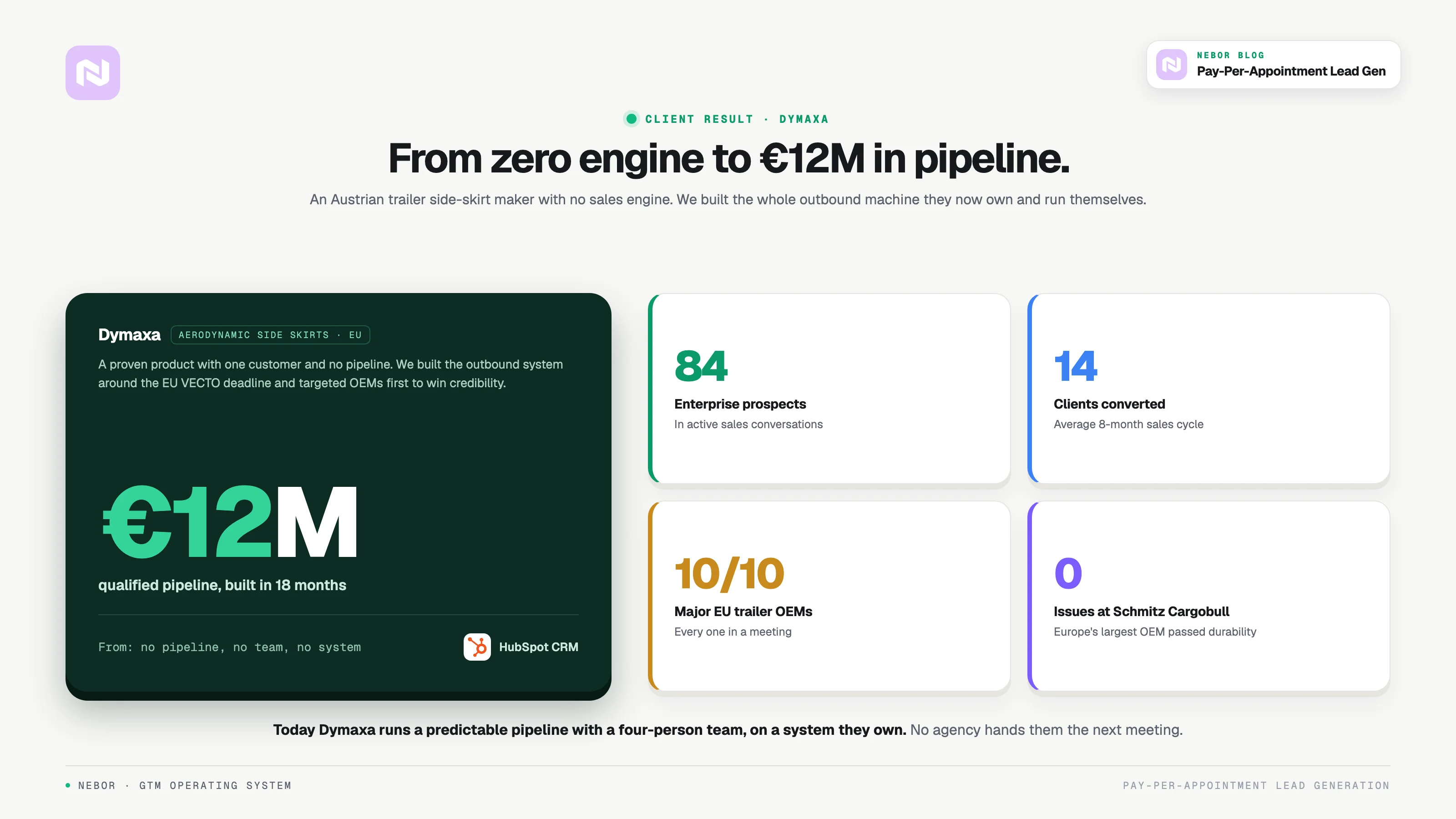 Dymaxa client result, €12M in qualified pipeline built from zero over eighteen months on an owned system.