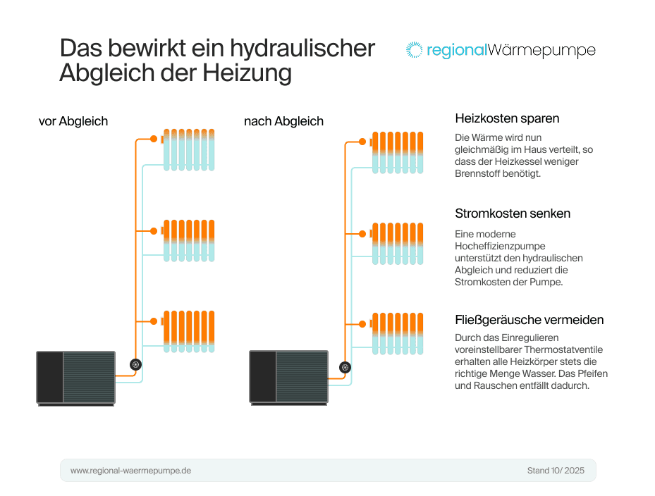 Was ist ein hydraulischer Abgleich?