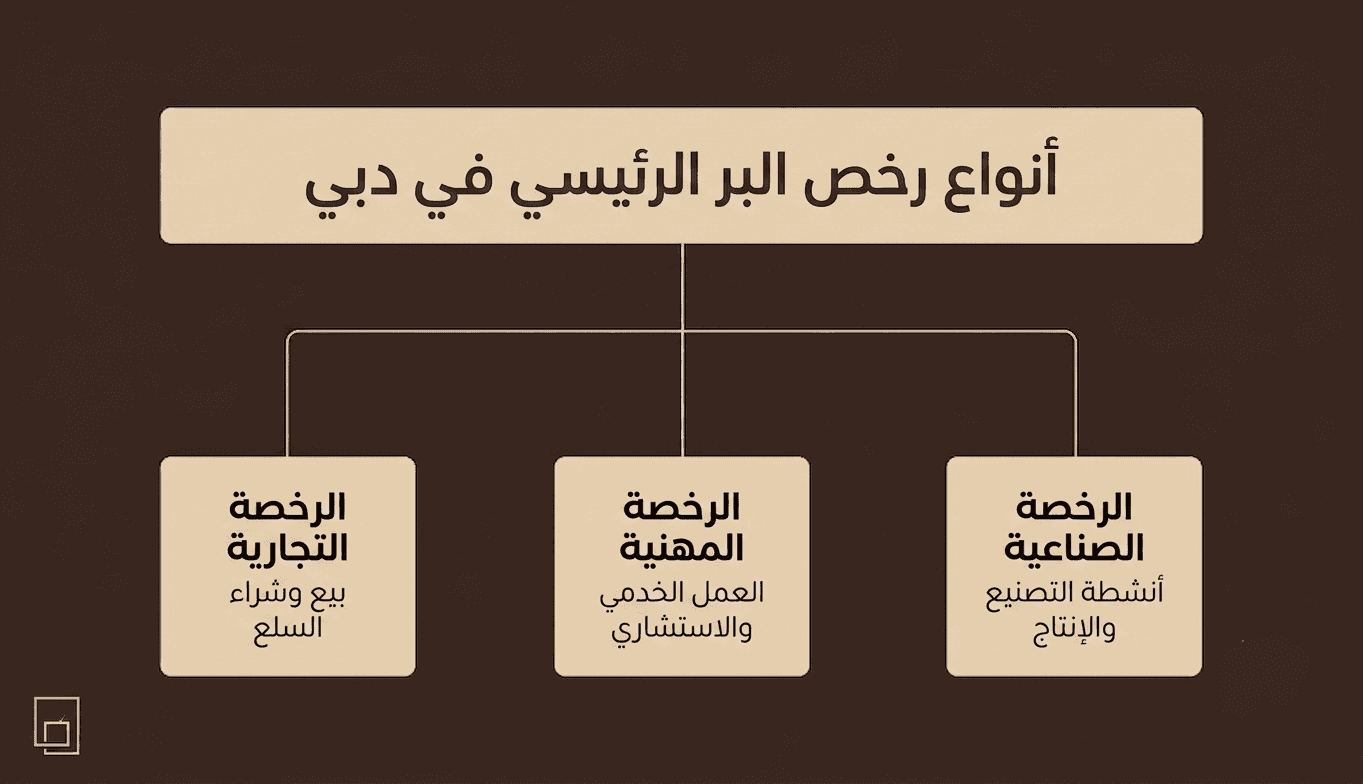 رسم توضيحي يستعرض أنواع رخصة البر الرئيسي في دبي