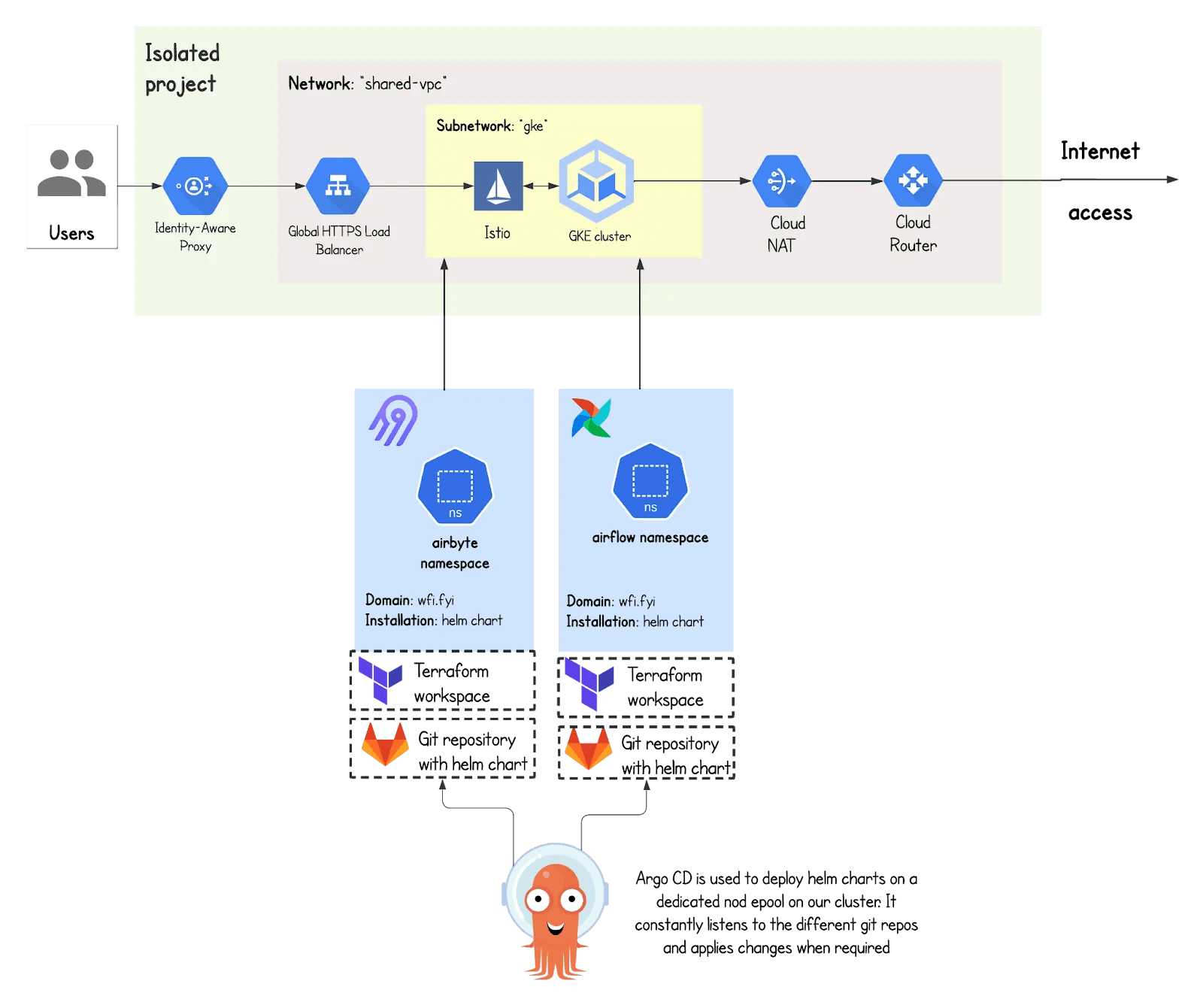 Diagram of a cloud architecture with users accessing services through an Identity-Aware Proxy and Global HTTPS Load Balancer, connected to a Kubernetes (GKE) cluster protected by Istio. The cluster hosts Airbyte and Airflow namespaces, deployed via Helm charts. Infrastructure is provisioned with Terraform and GitLab, overseen by an illustrated octopus at the bottom.