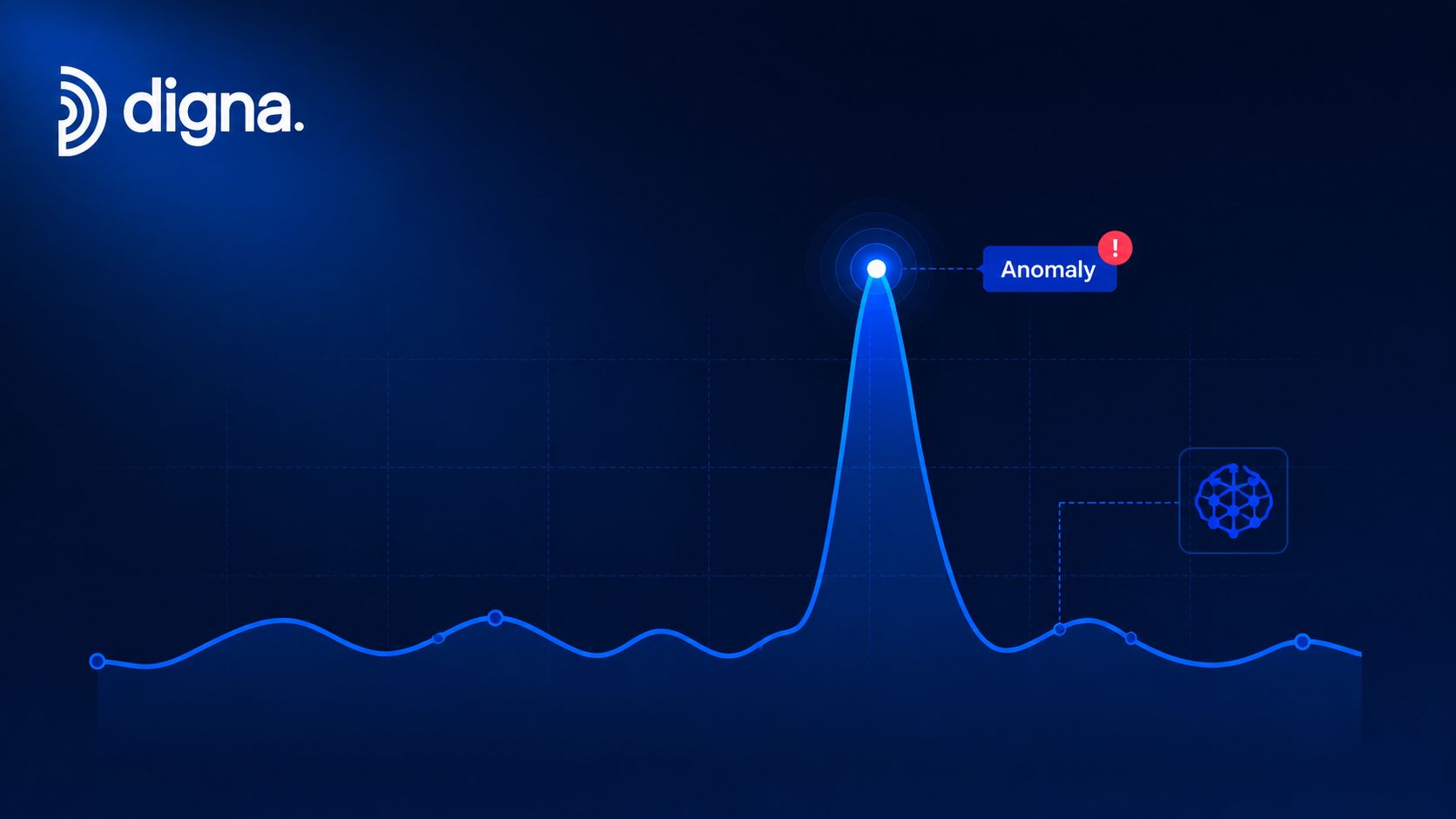 A digital line chart on a dark blue background displaying a spike identified as an anomaly.