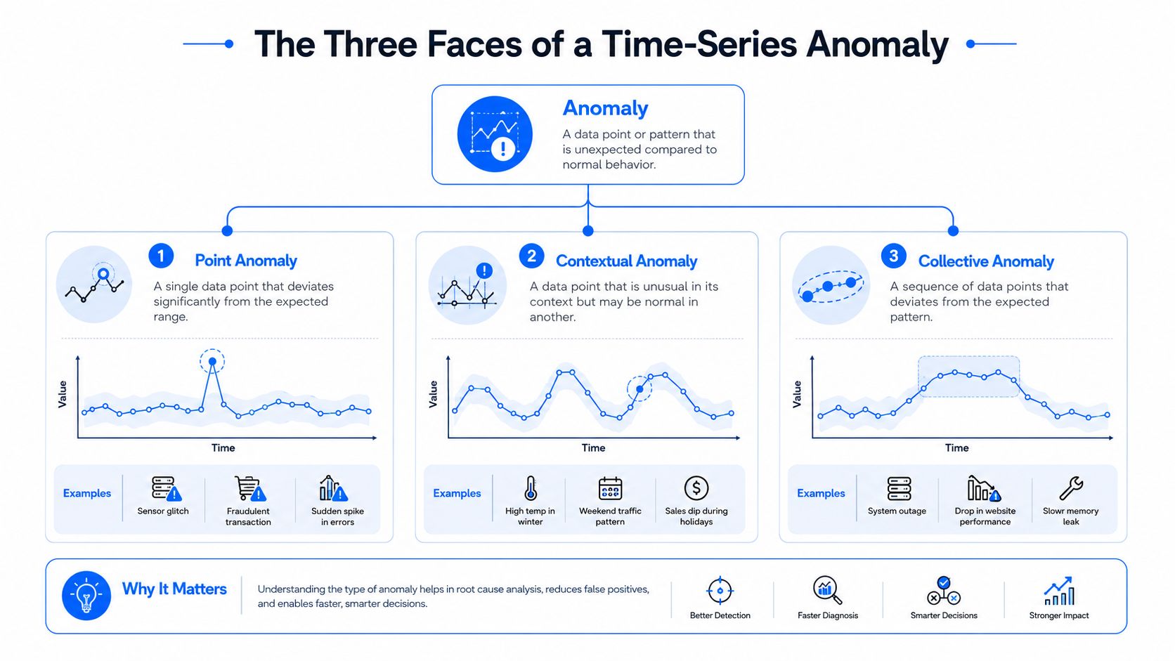 An infographic titled The Three Faces of a Time-Series Anomaly illustrating point, contextual, and collective anomaly types.