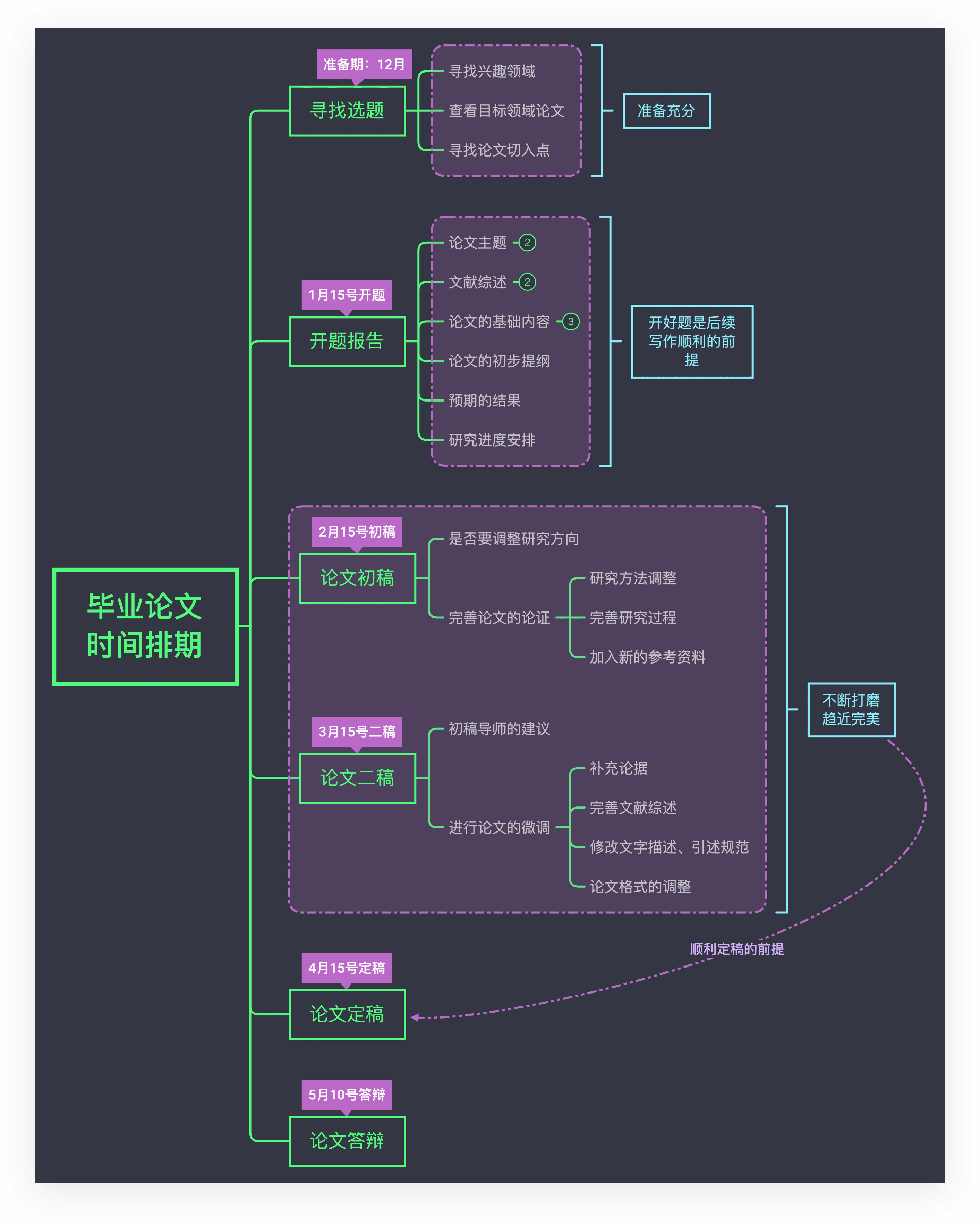 毕业论文时间安排图