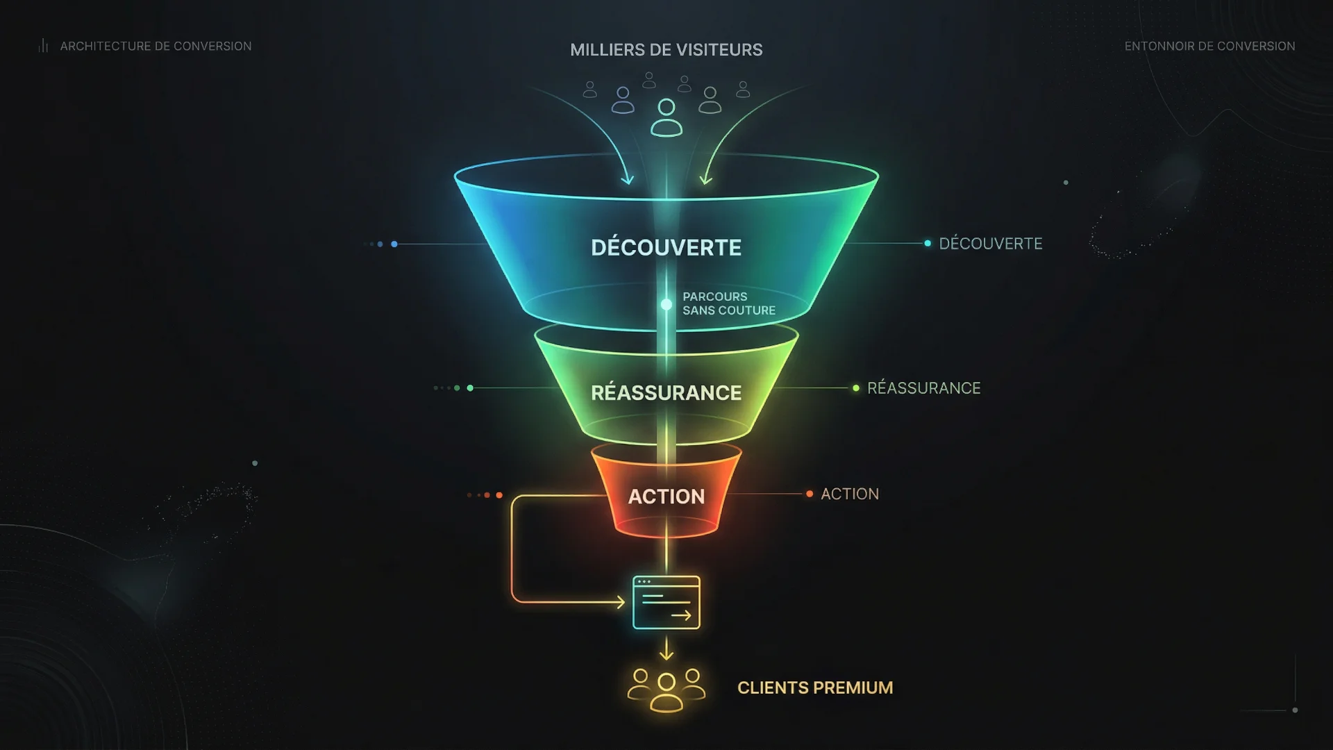 schéma d'entonnoir montrant comment transformer des milliers de visiteurs en clients premium.