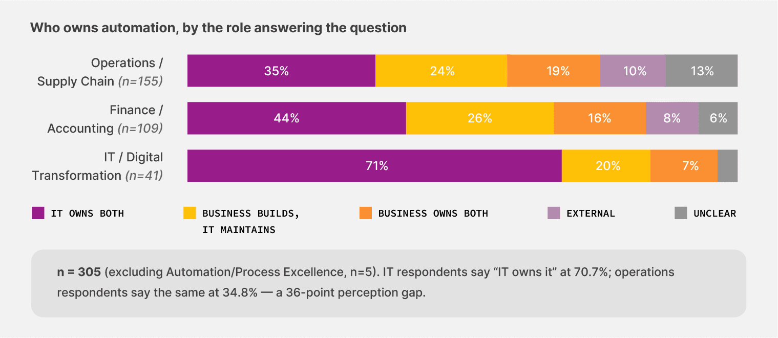 A graph showing that irrespective of the team, IT tends to own most document automation workflows