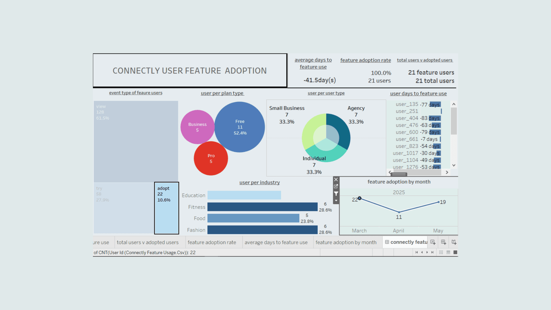 Landing page presenting dashboard of a product