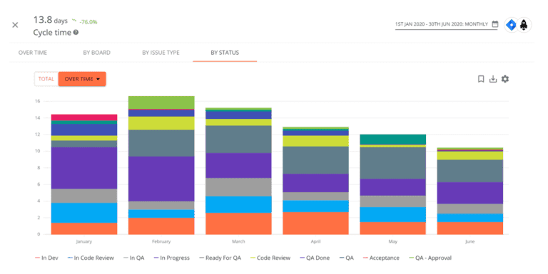 Figure 4. Example Plandek Cycle Time metric view