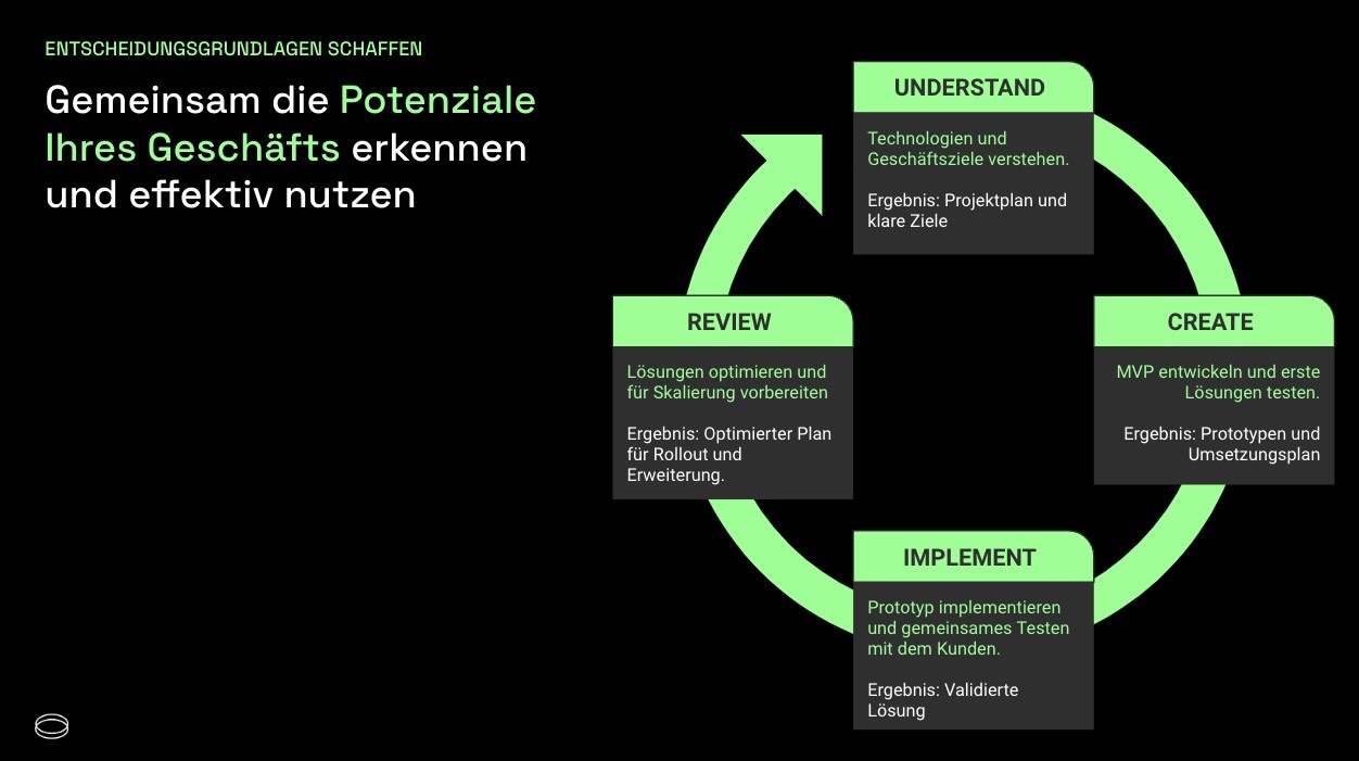 Eigene Darstellung des iterativen Prozesses