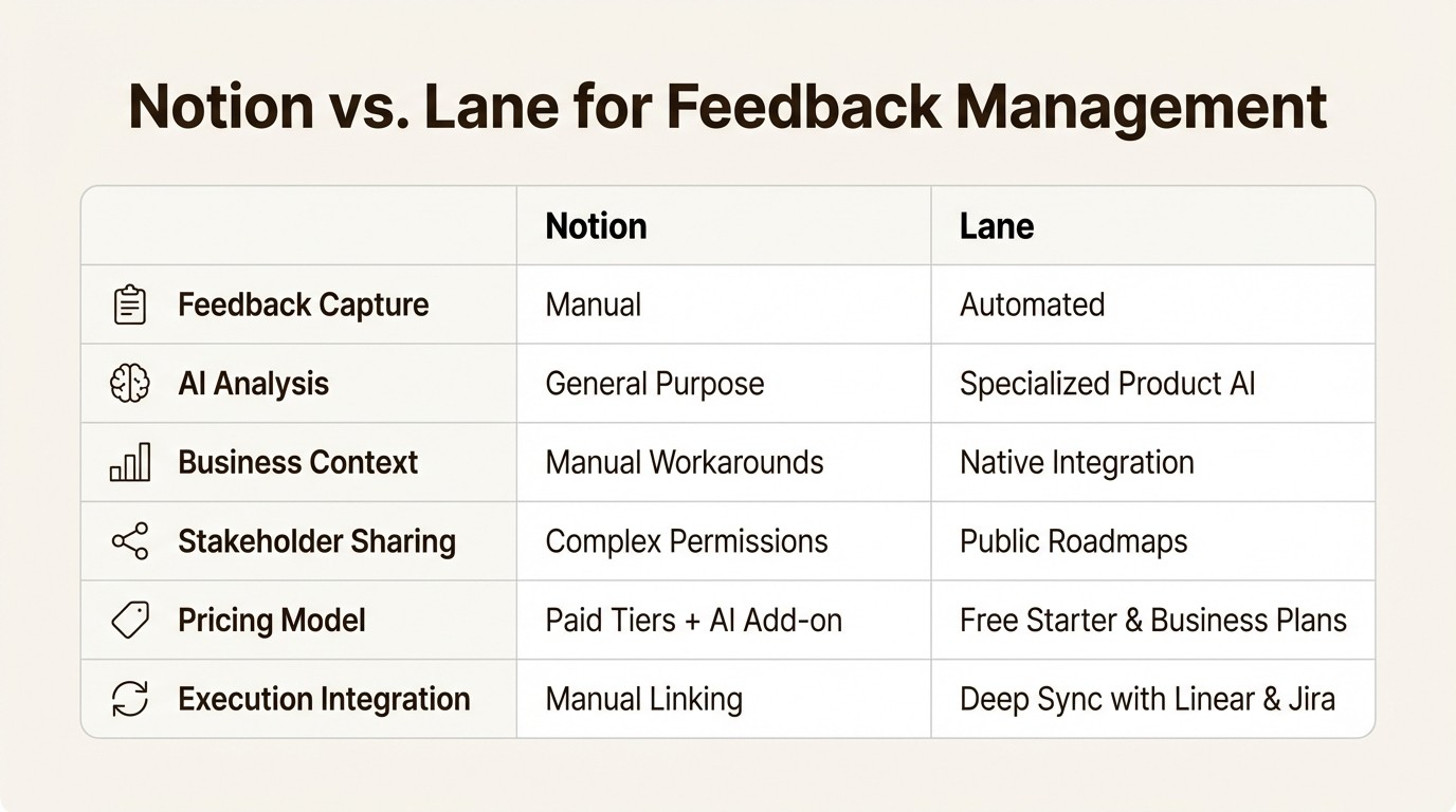 A side-by-side comparison of Notion and Lane across features like feedback capture, AI analysis, and business context.