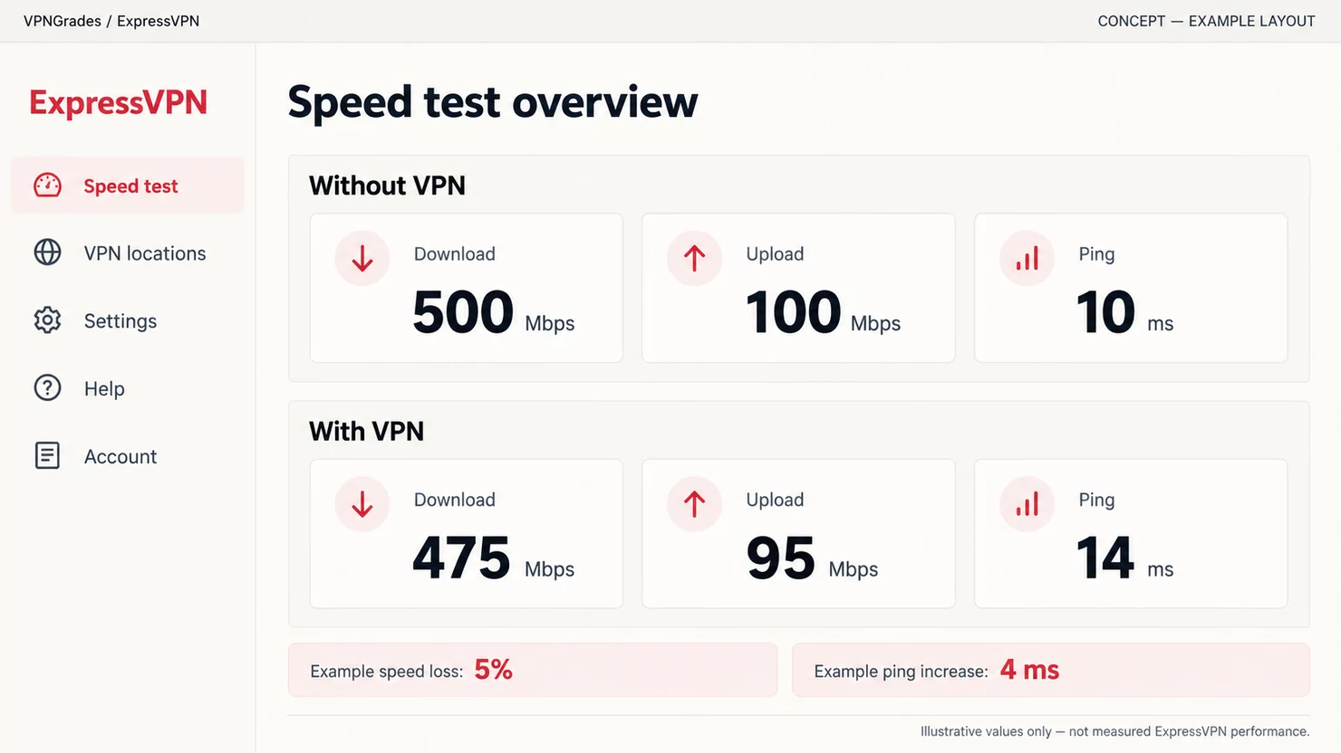 ExpressVPN: a sample speed-test report (illustration).