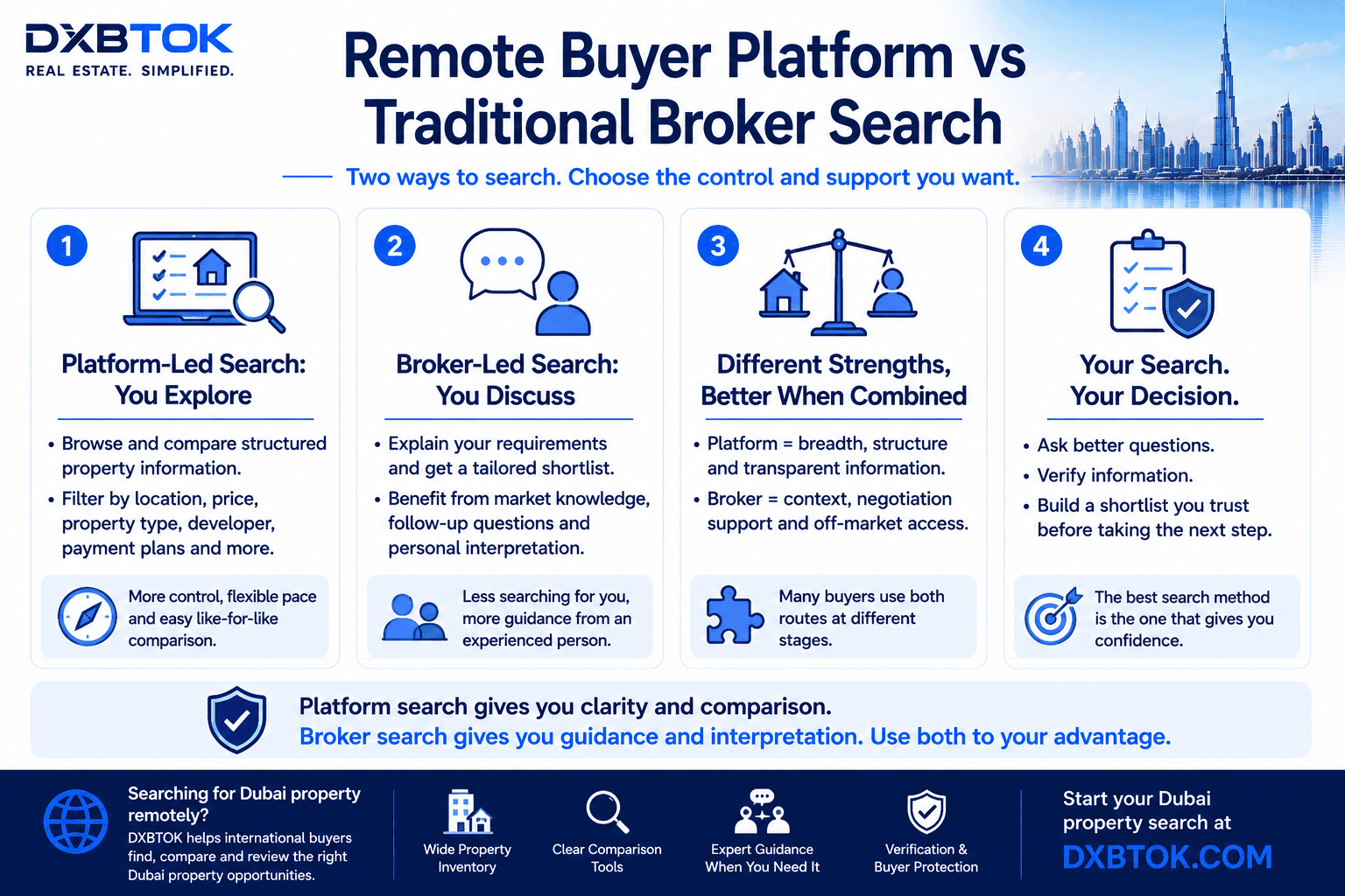 DXBTOK infographic comparing a remote buyer platform with a traditional broker-led Dubai property search, covering self-directed property comparison, broker guidance, combining both approaches, and verifying the shortlist before moving toward a transaction.