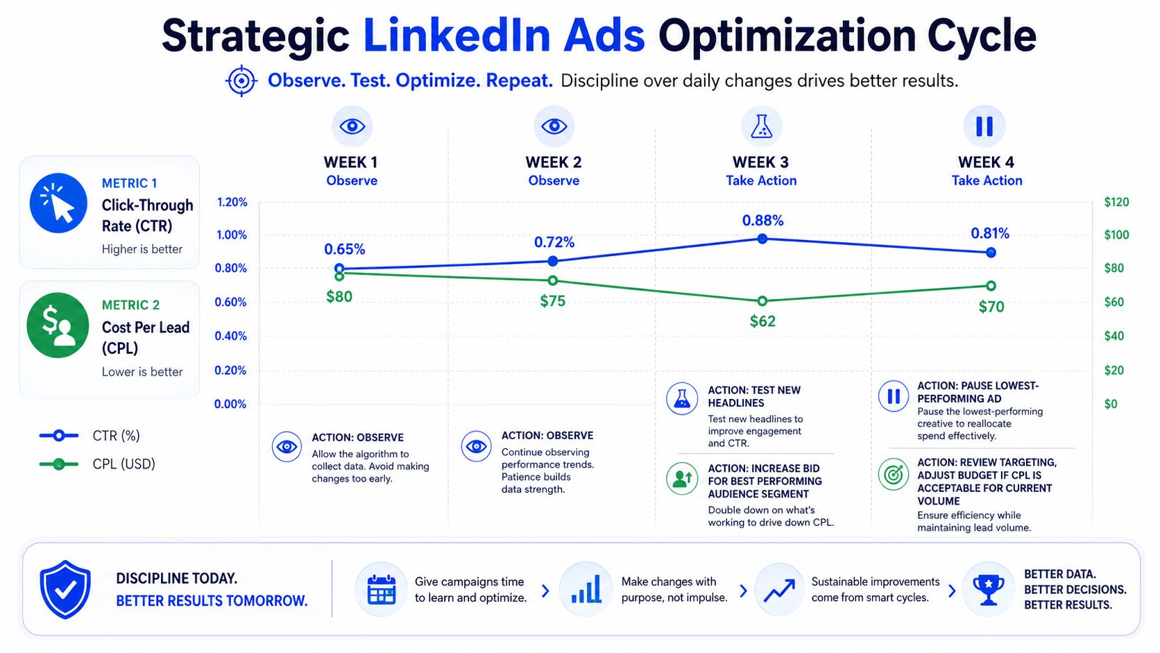 A strategic four-week optimization cycle chart for LinkedIn ads showing CTR and CPL performance and actionable steps.