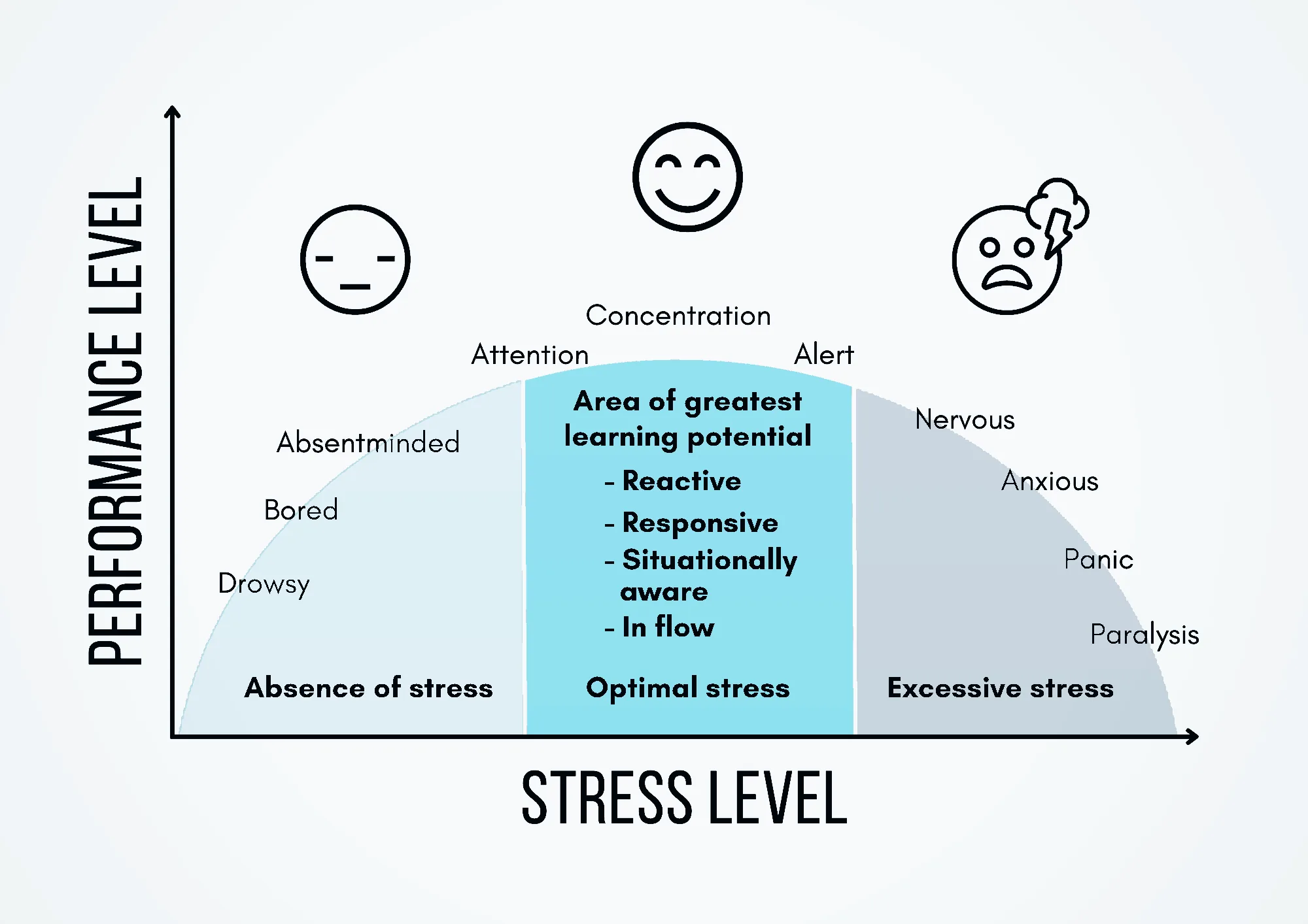 Performance stress level classroom poster