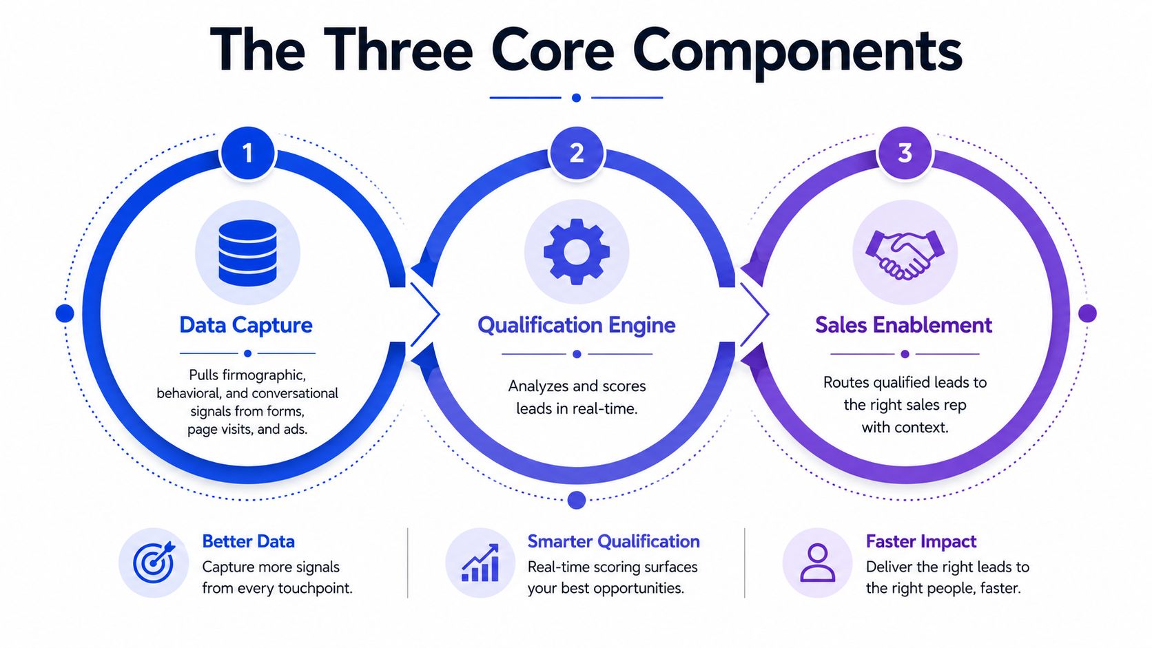 A diagram illustrating three core components of lead qualification automation: data capture, qualification engine, and sales enablement.