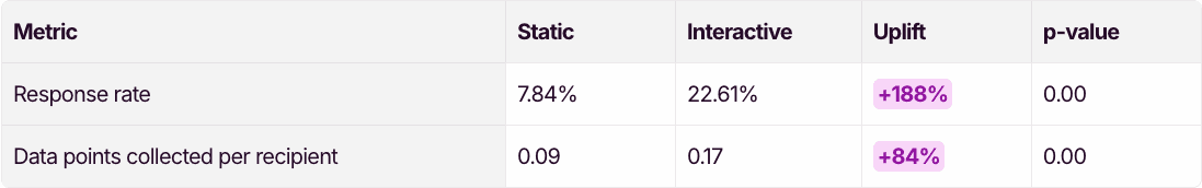 omparison table showing static vs interactive email performance for Dr. Emi Arpa Skin: response rate increased from 7.84% to 22.61% (+188% uplift), and data points collected per recipient rose from 0.09 to 0.17 (+84% uplift), both with p-value of 0.00.
