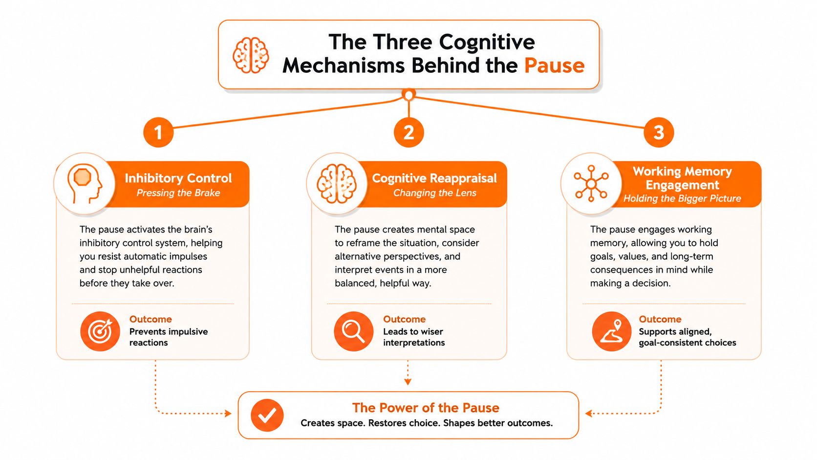 A diagram illustrating the three cognitive mechanisms behind taking a pause: inhibitory control, cognitive reappraisal, and working memory.