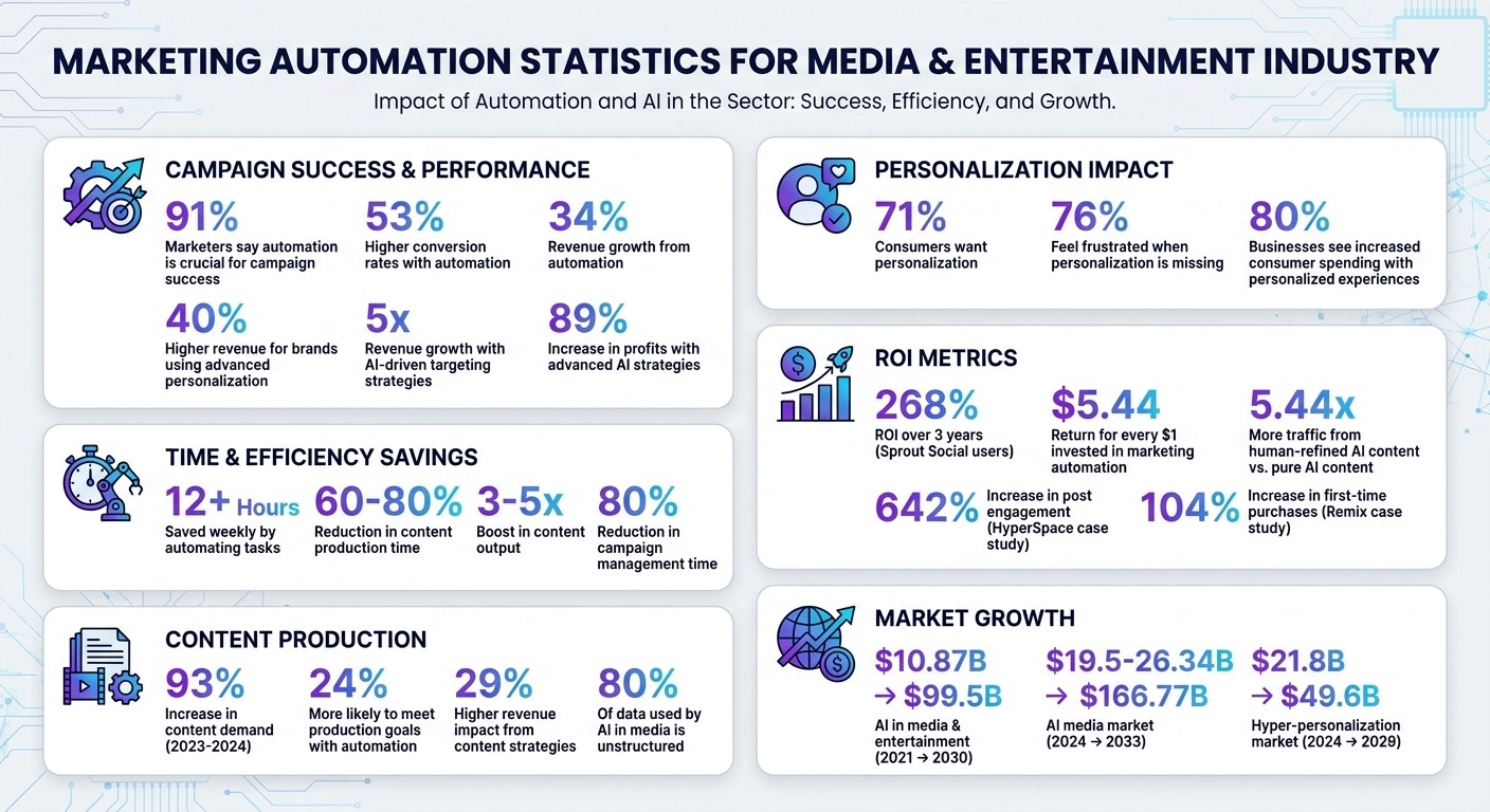 Marketing Automation Impact: Key Statistics for Media & Entertainment