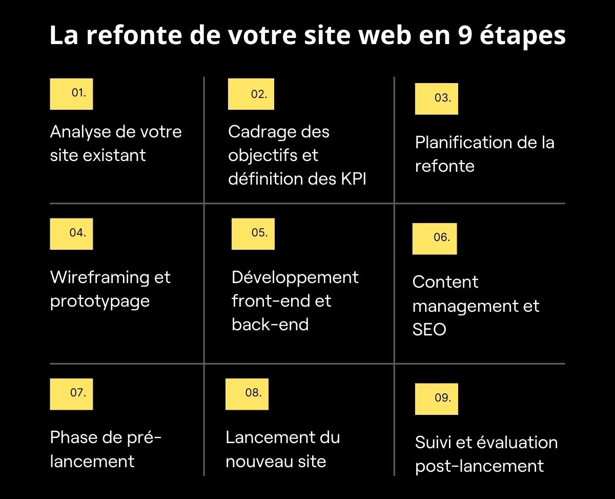 9 étapes refonte site web