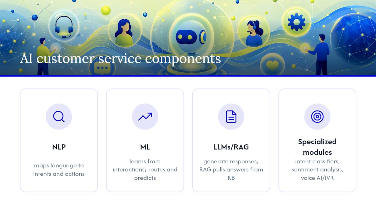 Diagram of AI customer service technology components