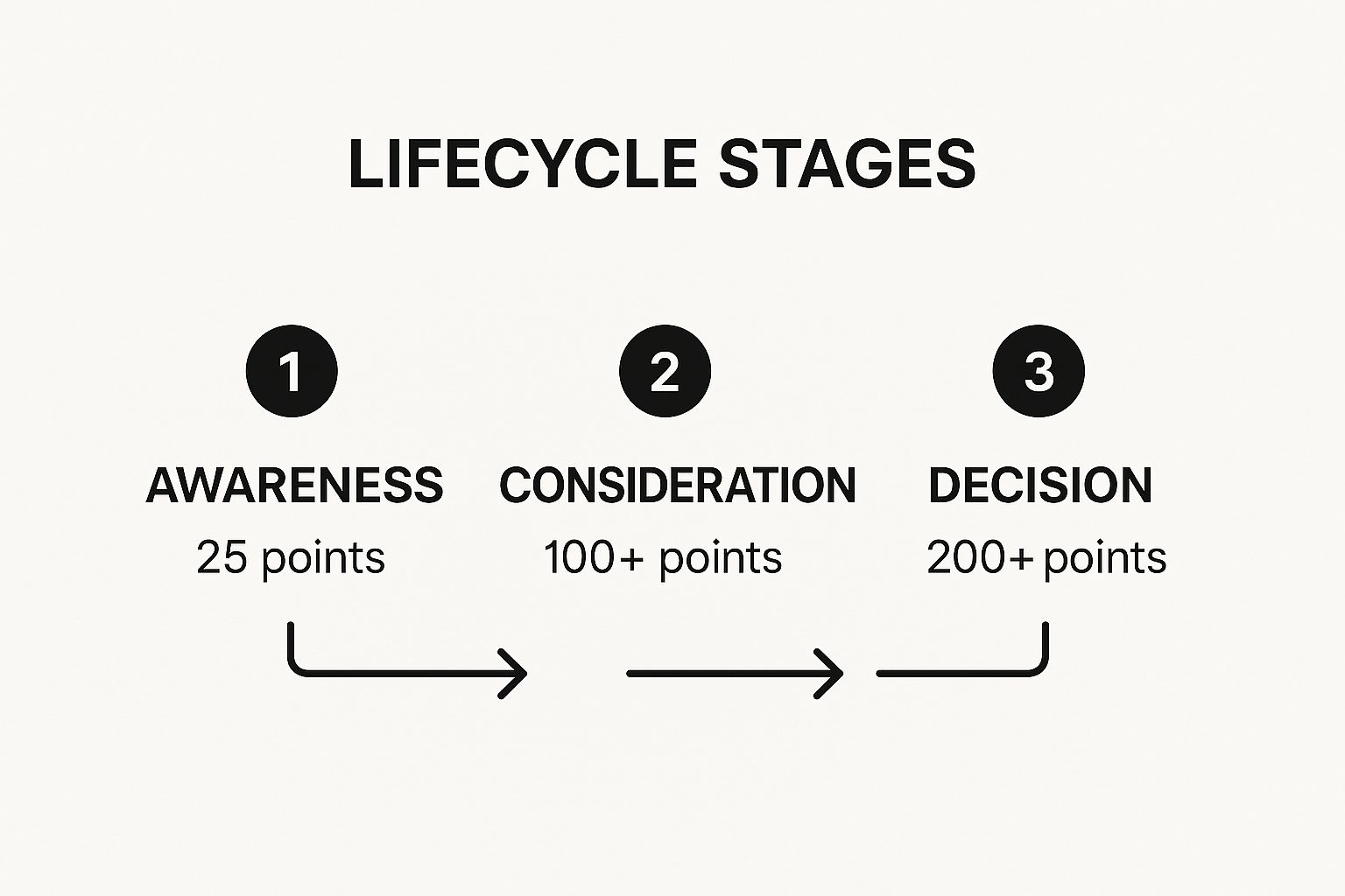Infographic showing key data about Implement Progressive Lead Scoring with Lifecycle Stages