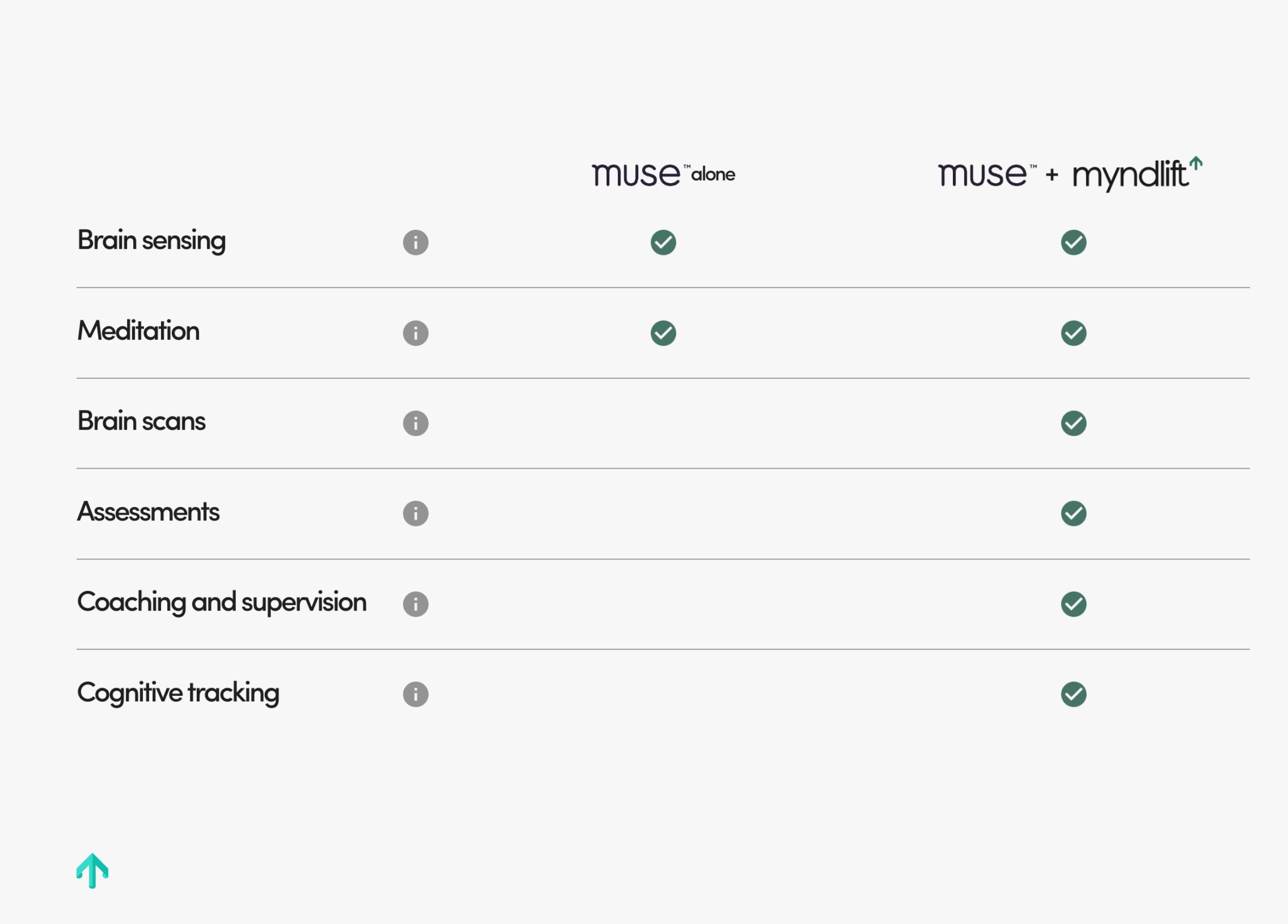 myndlift-vs-muse-table