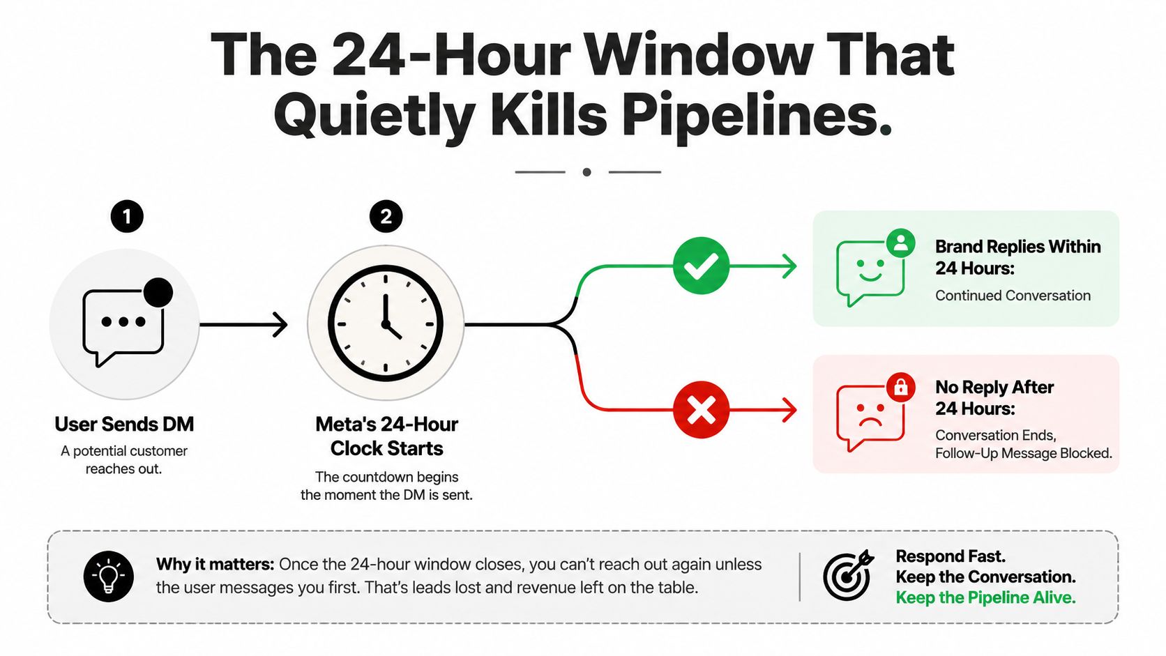 A diagram explaining Meta's 24-hour messaging window for businesses, highlighting the importance of responding to DMs quickly.