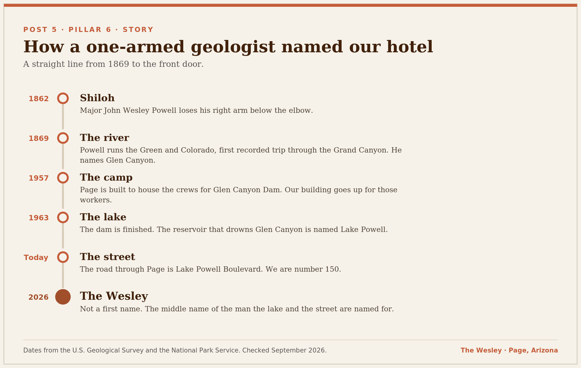 A vertical timeline titled How a one-armed geologist named our hotel, with six points: Shiloh in 1862, the river in 1869, the dam-worker camp in 1957, the lake in 1963, the street today, and The Wesley in 2026.
