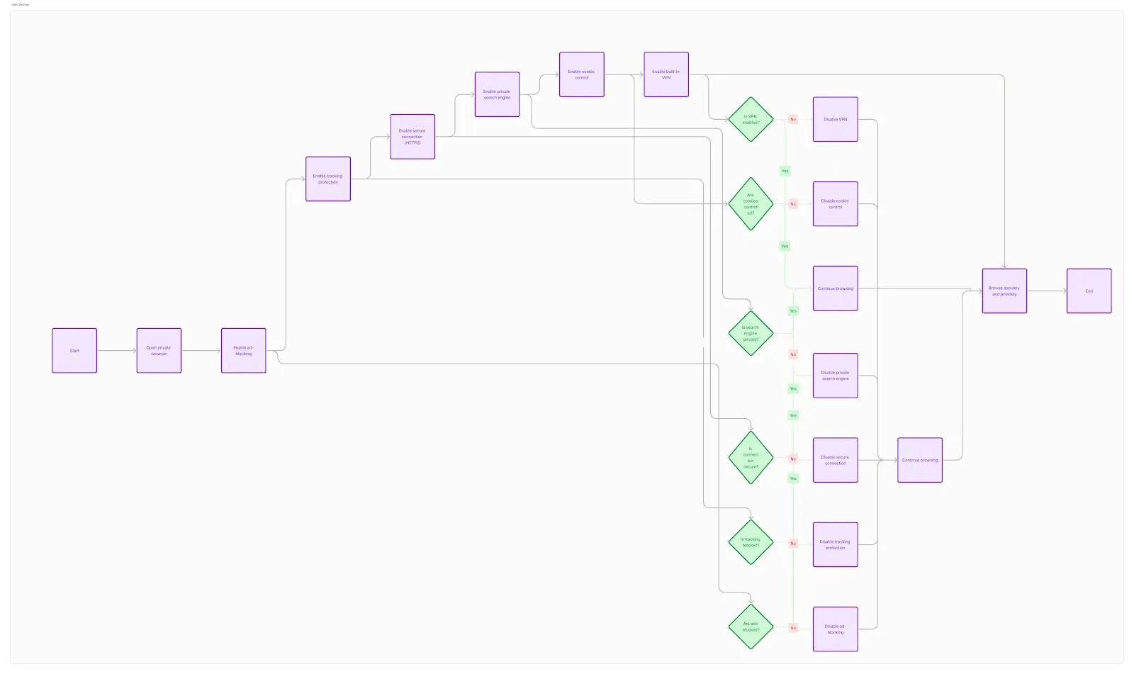 User journey — mapping how a visitor moves from unawareness to informed choice