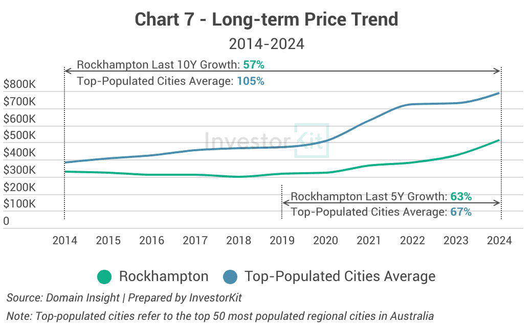 Wagga Wagga long-term growth