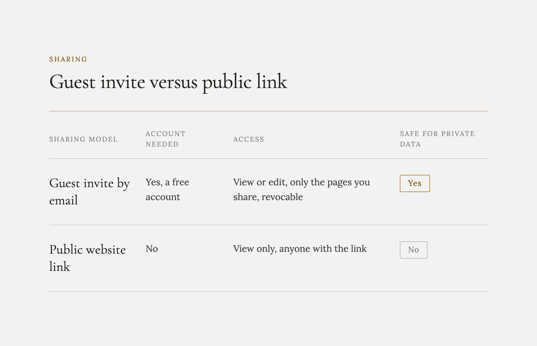 Notion access permissions