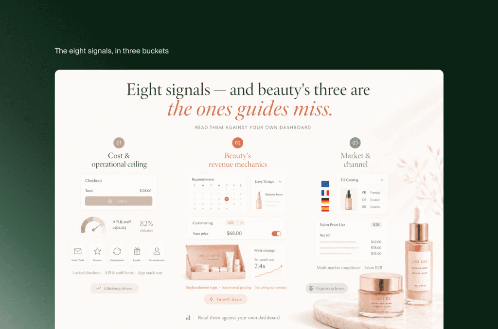 Infografik mit acht Shopify-Plus-Signalen für Beauty-Marken in drei Gruppen: Kostengrenze, Umsatzmechanik, Märkte