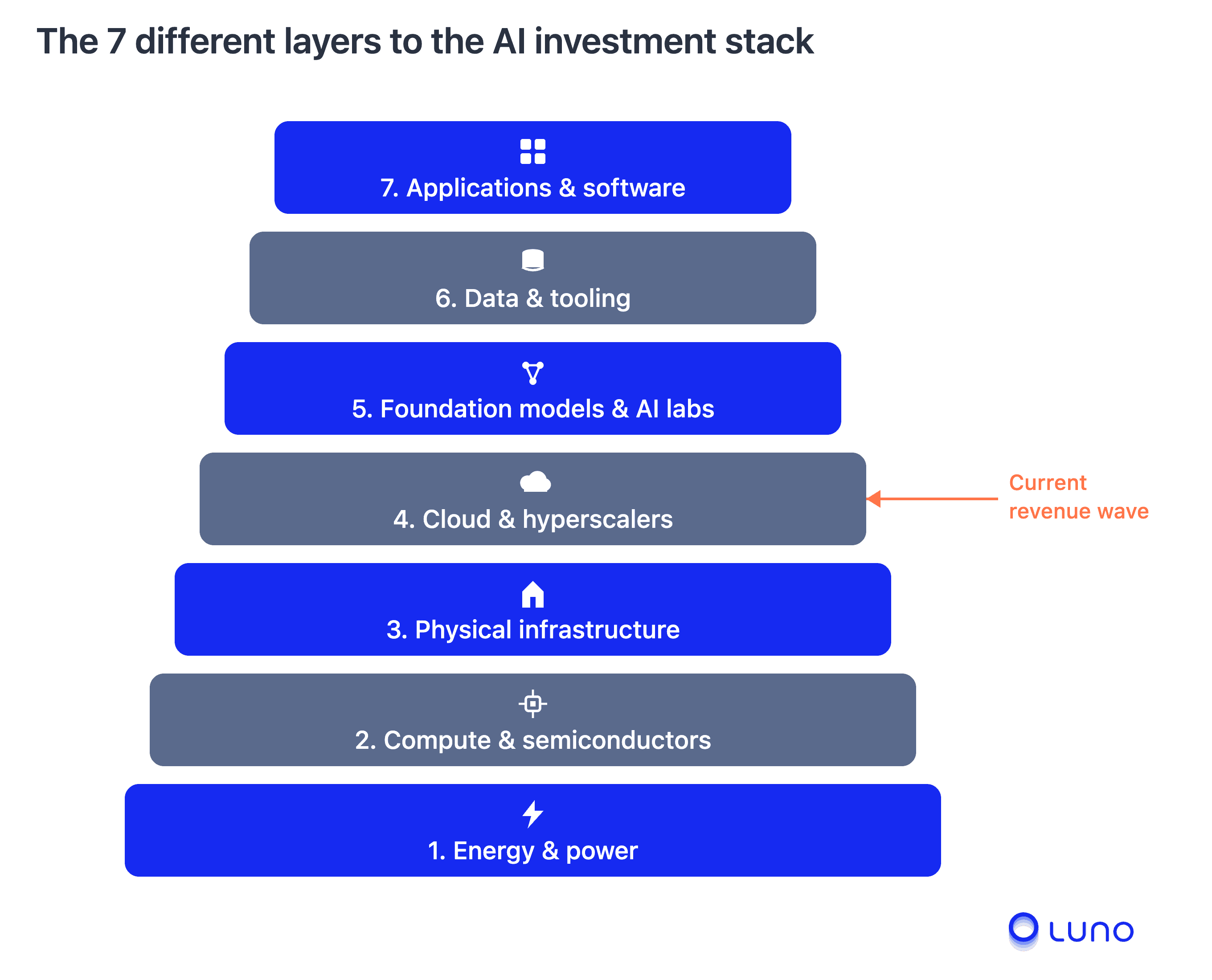 AI investment layers