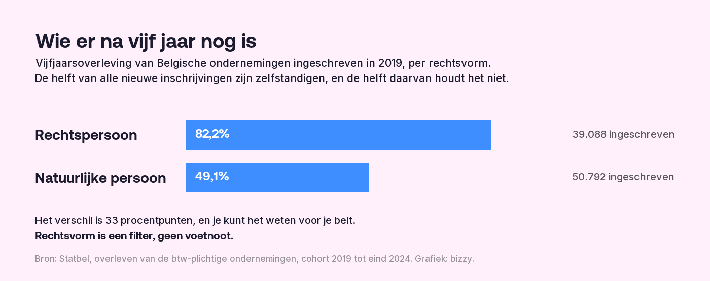 Staafdiagram van de vijfjaarsoverleving van Belgische ondernemingen ingeschreven in 2019 per rechtsvorm: rechtspersonen 82,2% op 39.088 inschrijvingen, natuurlijke personen 49,1% op 50.792 inschrijvingen, een verschil van 33 procentpunten.