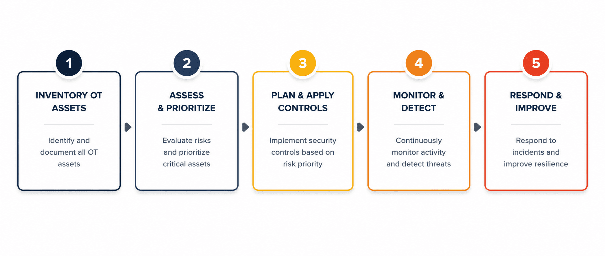 Five-Step OT Security Process
