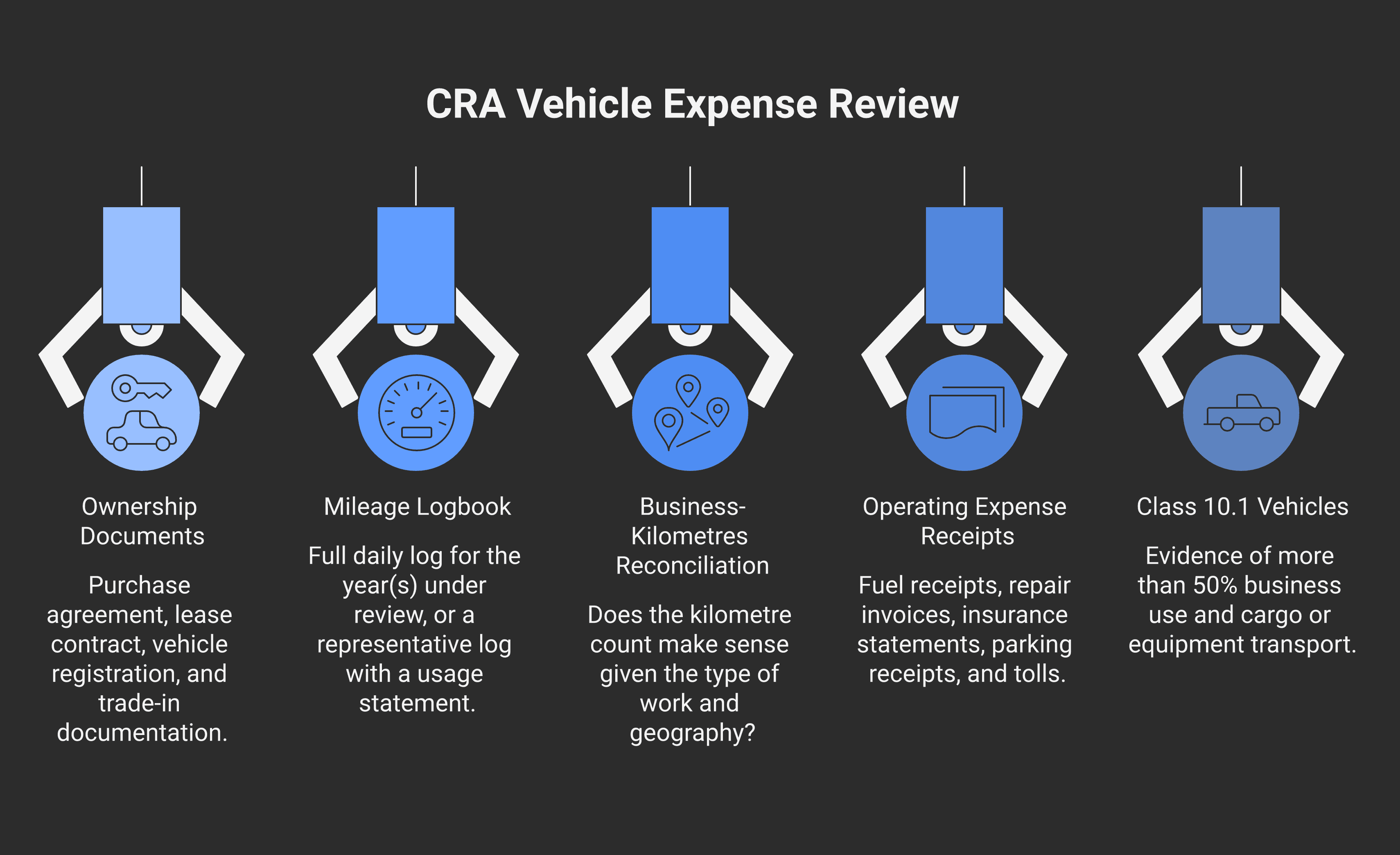 What CRA typically asks for in a vehicle-expense review. 1: vehicle ownership documents (purchase agreement, lease contract, registration). 2: mileage logbook for the year(s) under review. 3: reconciliation of business kilometres to gross income (does it make sense for the work and geography). 4: receipts for operating expenses claimed. 5: proof of pickup-truck exemption (>50% business + cargo transport) if claimed for an expensive truck