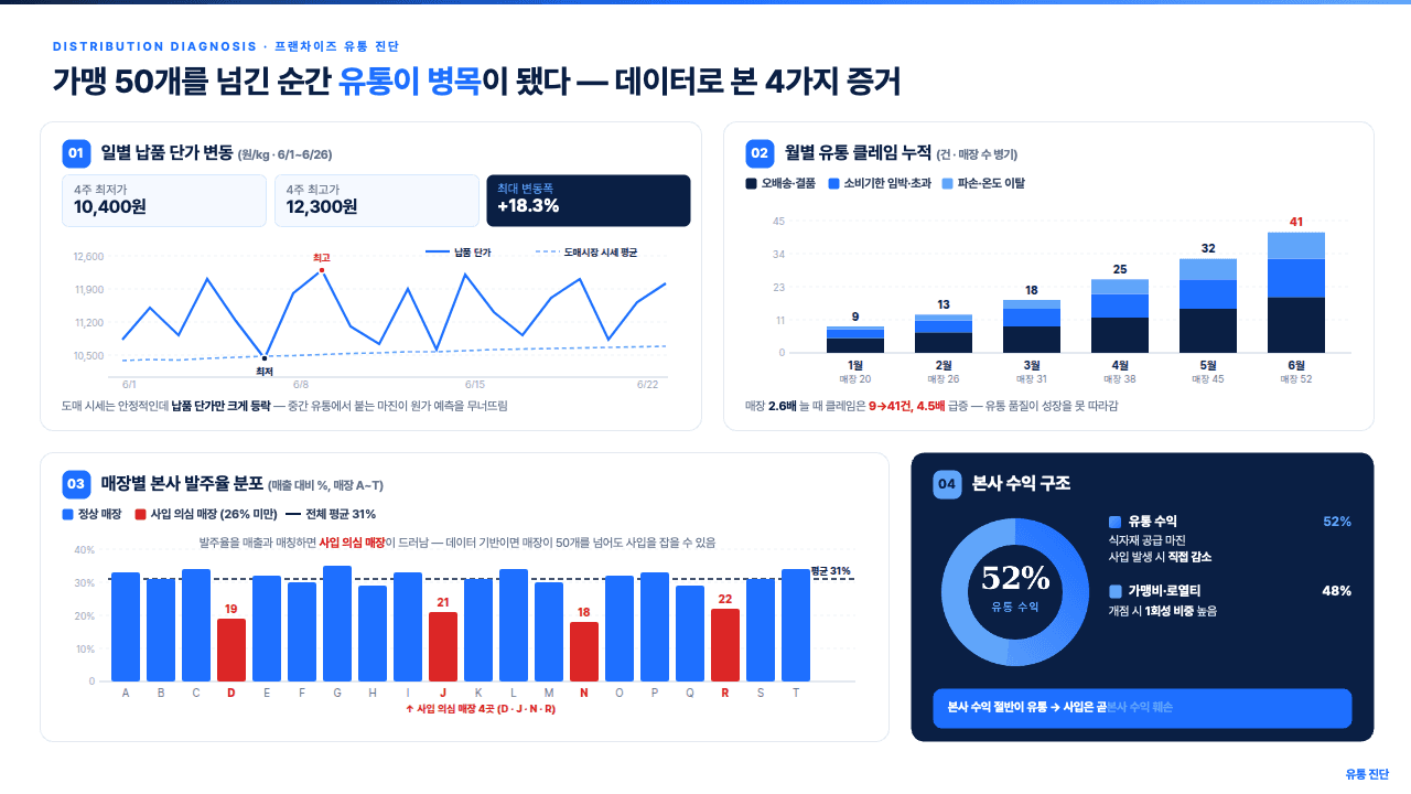 프랜차이즈 가맹 50개 돌파 후 유통 병목 진단 4가지 데이터 — 일별 납품 단가 최대 변동폭 18.3%, 월별 유통 클레임 9건에서 41건으로 4.5배 급증, 매장별 본사 발주율 분포에서 사입 의심 매장 4곳 확인, 본사 수익 구조 중 유통 수익 52%