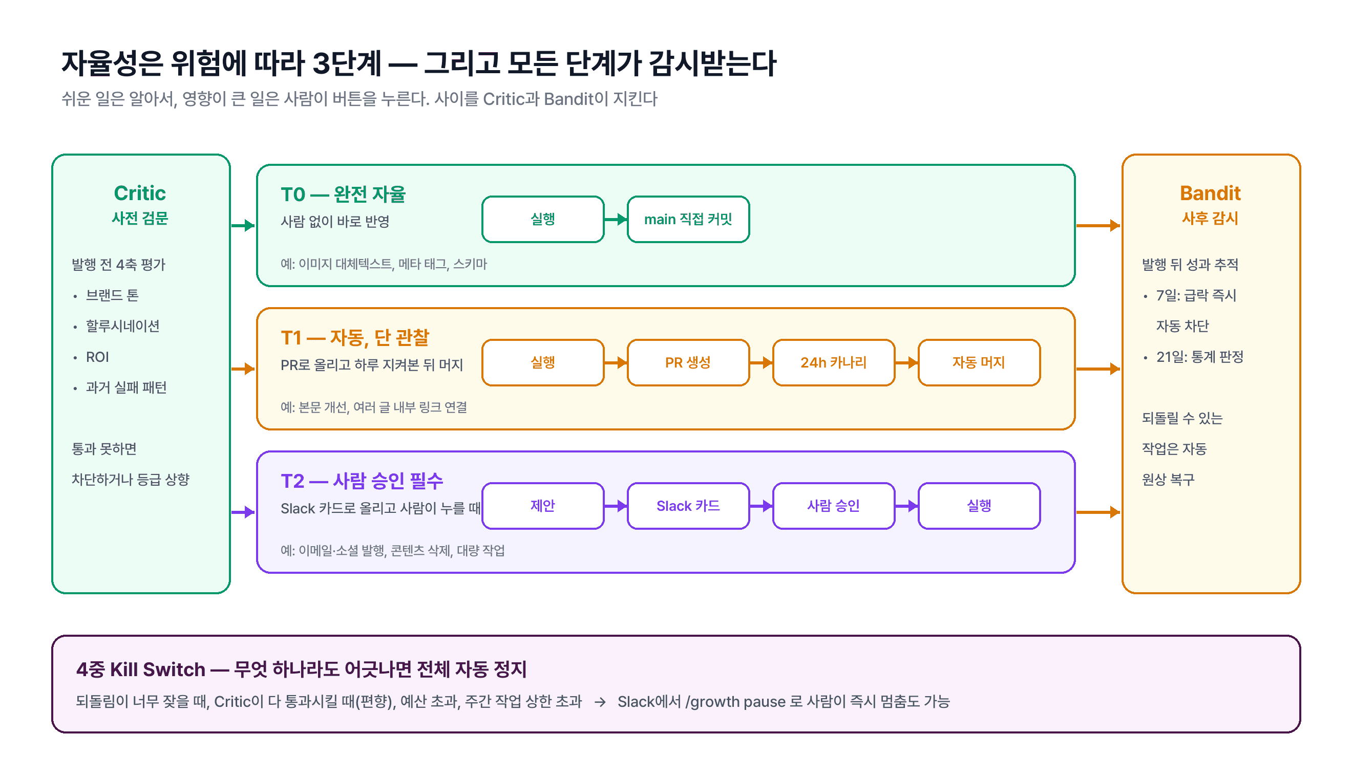 자율성 3단계와 감시 루프 — Critic이 발행 전 검문하고, 위험도에 따라 T0는 바로 반영, T1은 PR 후 하루 관찰, T2는 사람 승인을 거치며, Bandit이 사후 감시하고 4중 Kill Switch가 전체를 멈출 수 있는 구조
