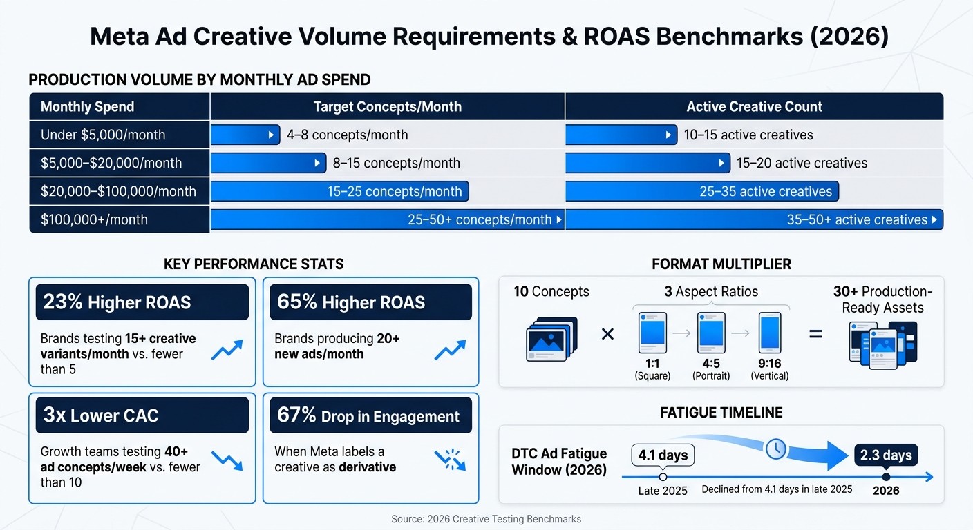Meta Ad Volume & ROAS: Creative Testing Benchmarks by Monthly Spend (2026)