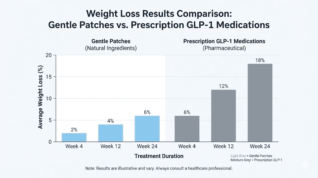 Weight loss comparison between Gentle Patches and real GLP-1 medications
