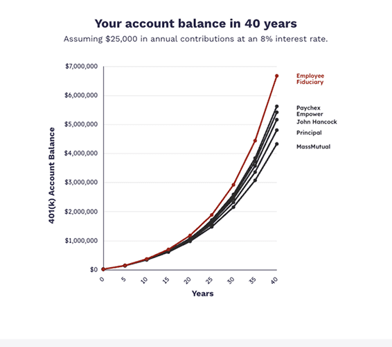 Our Low Fees Help You Retire Sooner Than Competitors