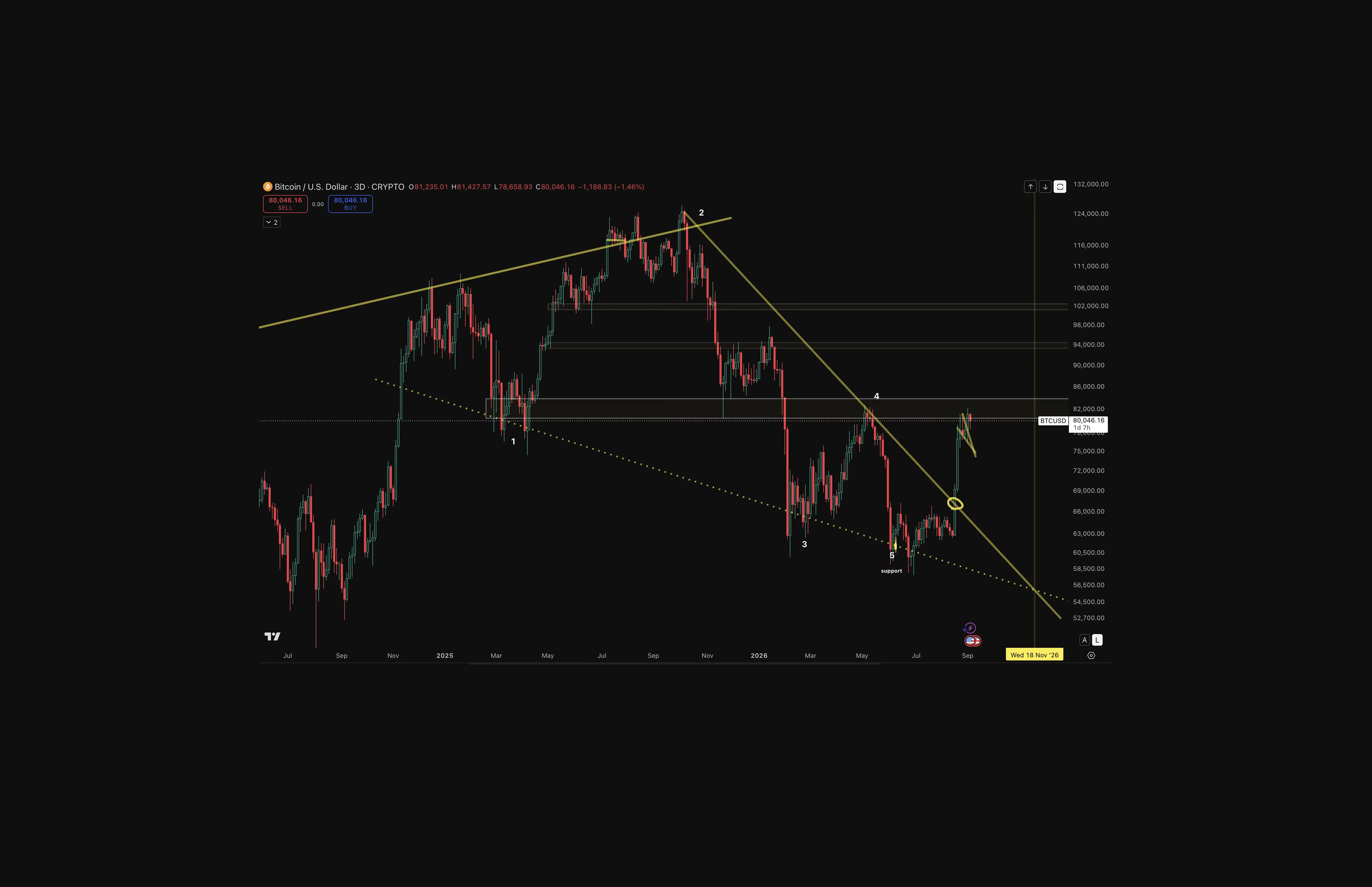 Bitcoin three-day chart showing support near $58,000 and a recovery to $80,000 after a descending trendline breakout.