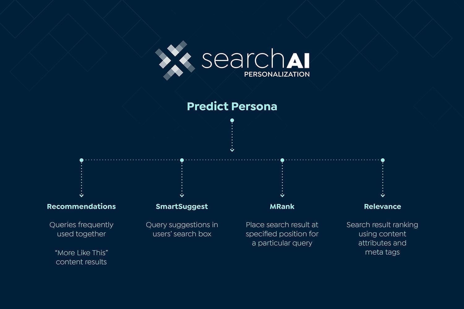 SearchAI Personalization Predict Persona