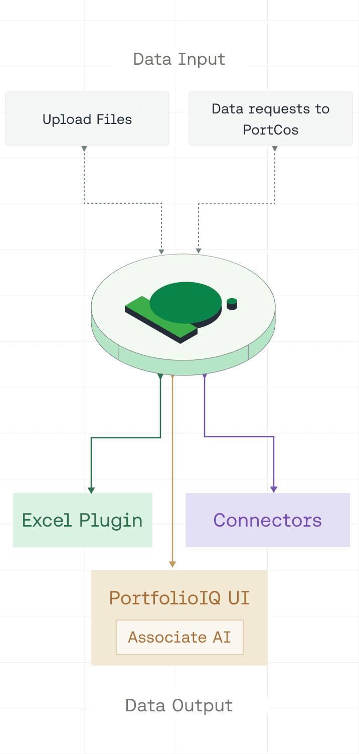 Flowchart showing portfolio data flow, input to output, with PortfolioIQ