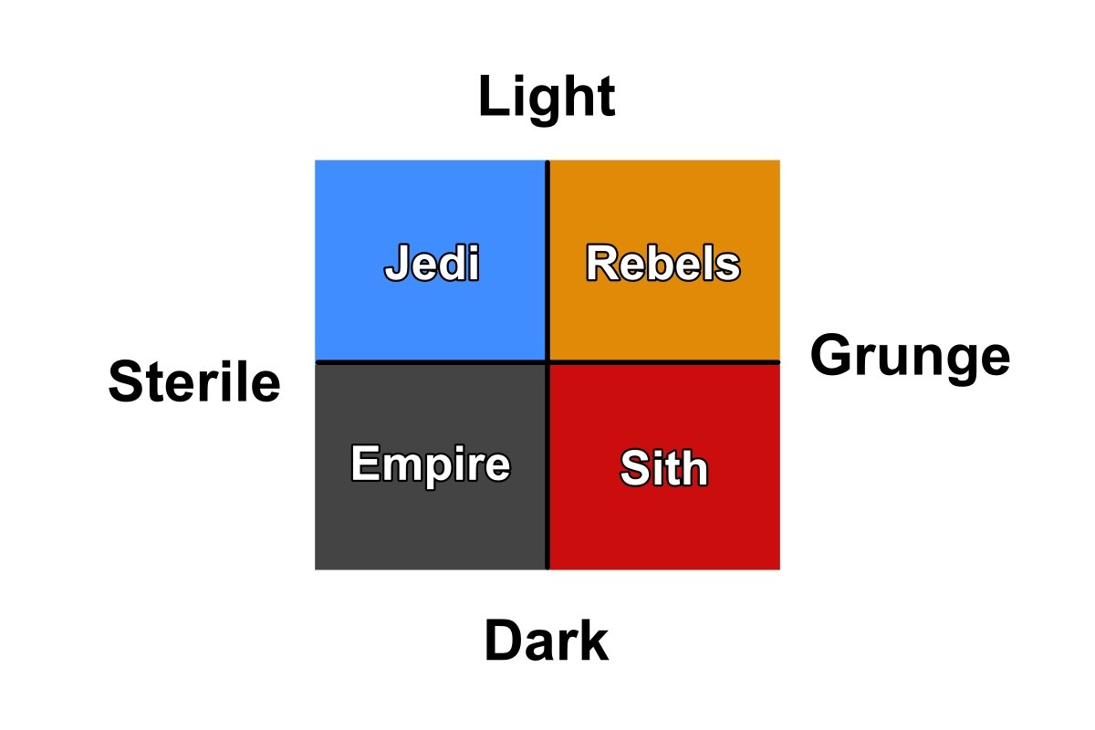 A four-place alignment chart, plotting the Jedi, Rebels, Empire, and Sith in terms of boh light and dark and sterile and grungy visual styles.