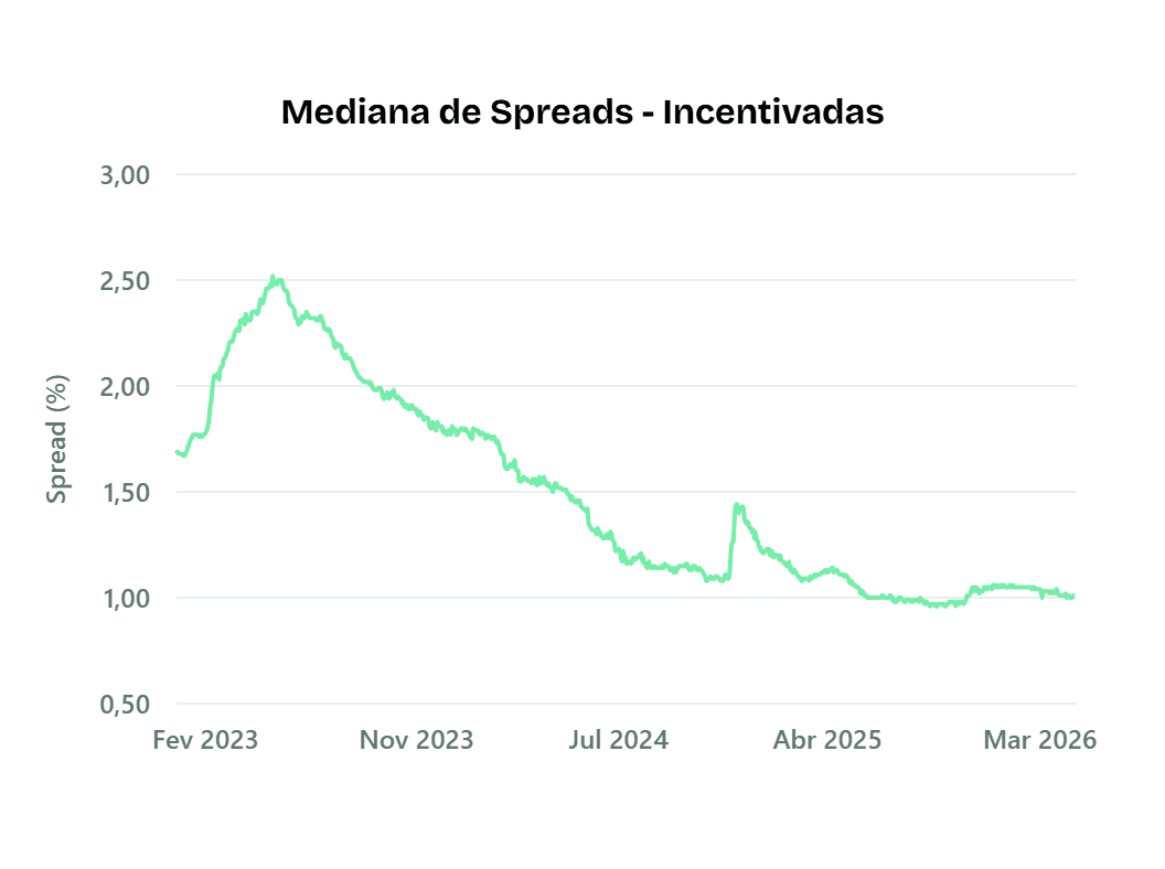 Evolução mediana spreads não isentos