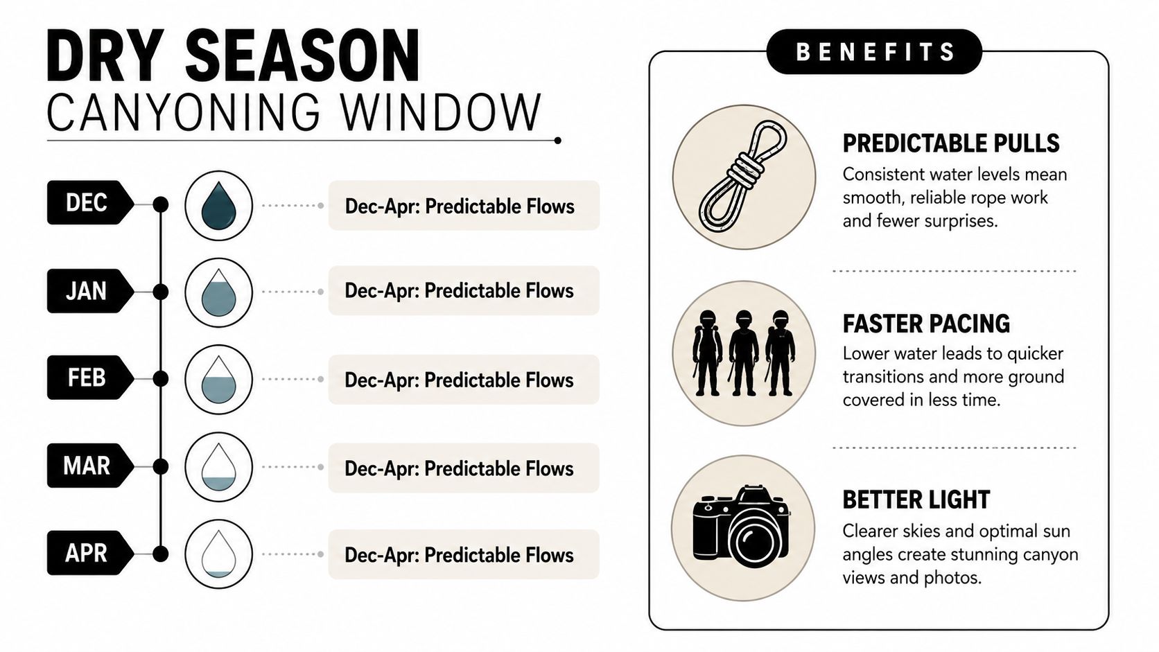 An infographic detailing the benefits of canyoning in Costa Rica during the dry season from December through April.