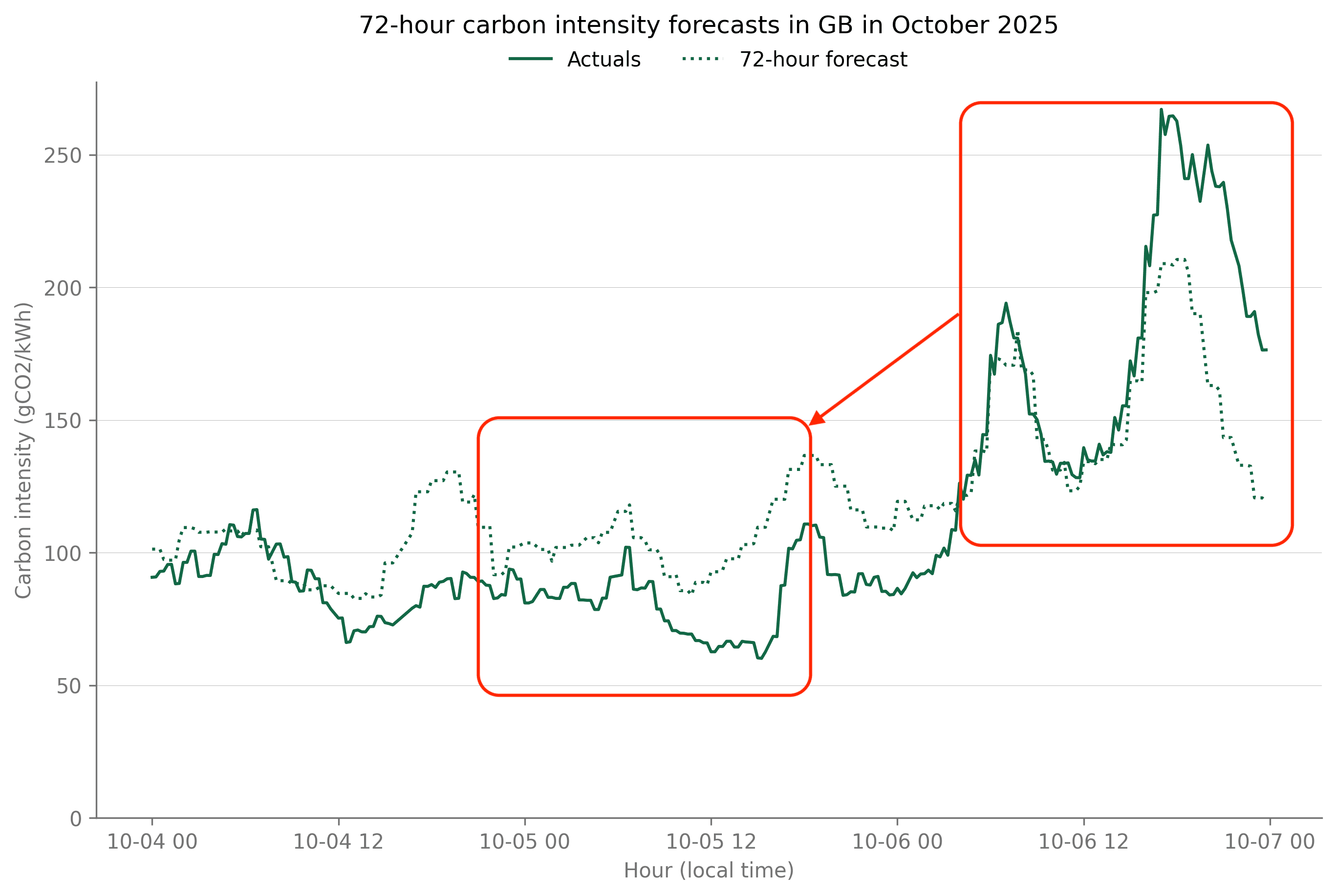 Forecasted and Actuals carbon intensity forecasts in GB, October 2025. There is a big increase towards the end of the window, which could be shifted to an earlier time